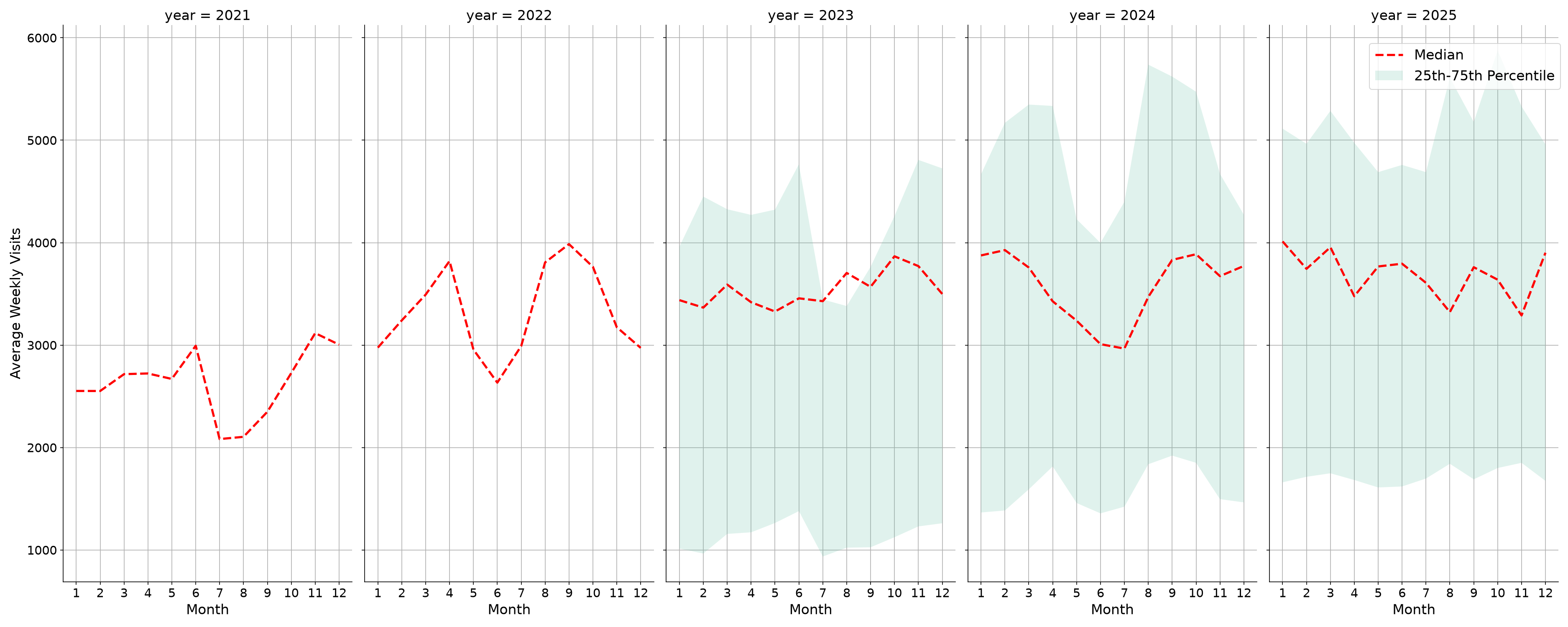 Laundromats Weekly visits, measured vs. first party data\label{trends}