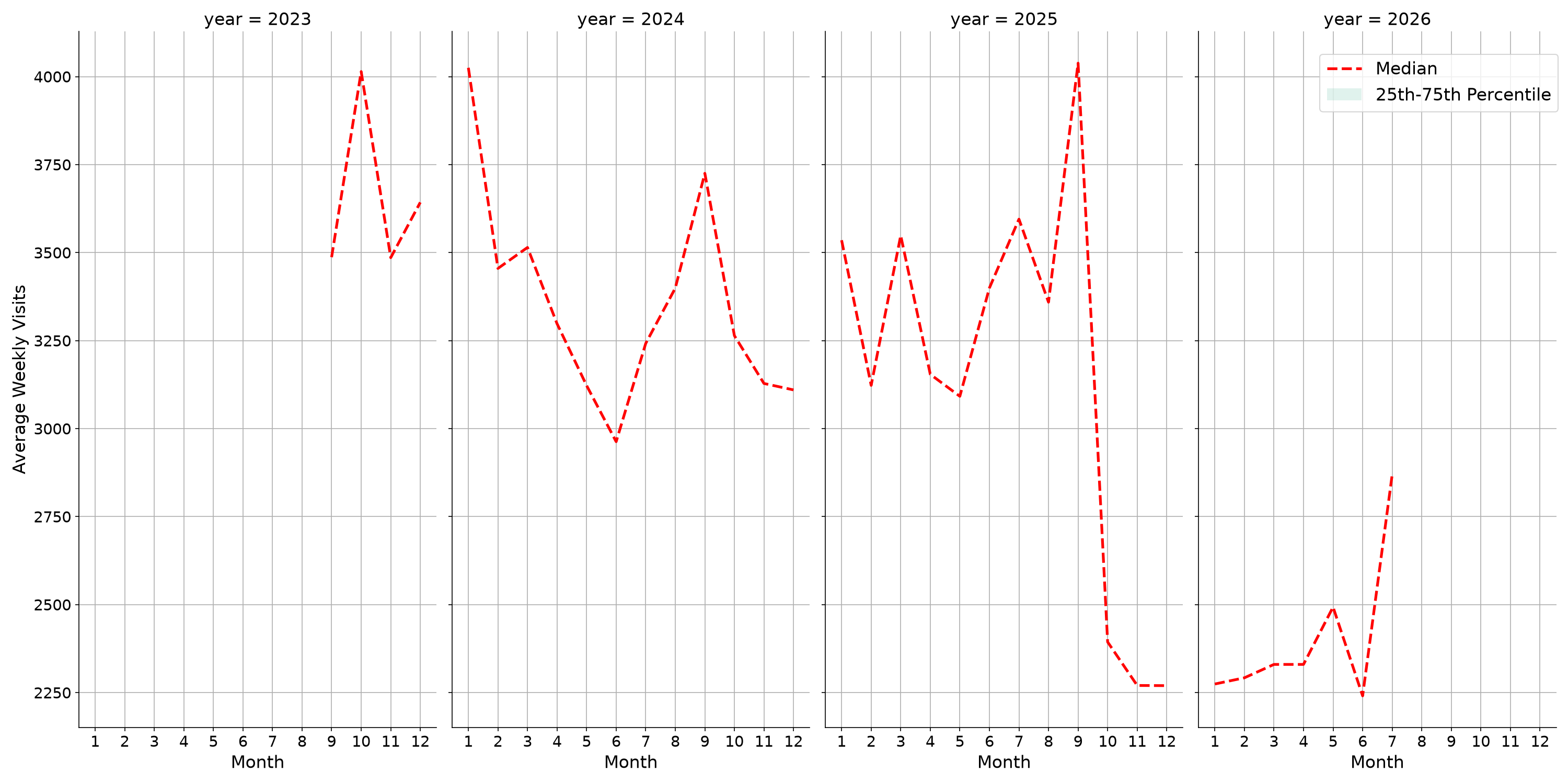 Laundromats Weekly visits, measured vs. first party data\label{trends}