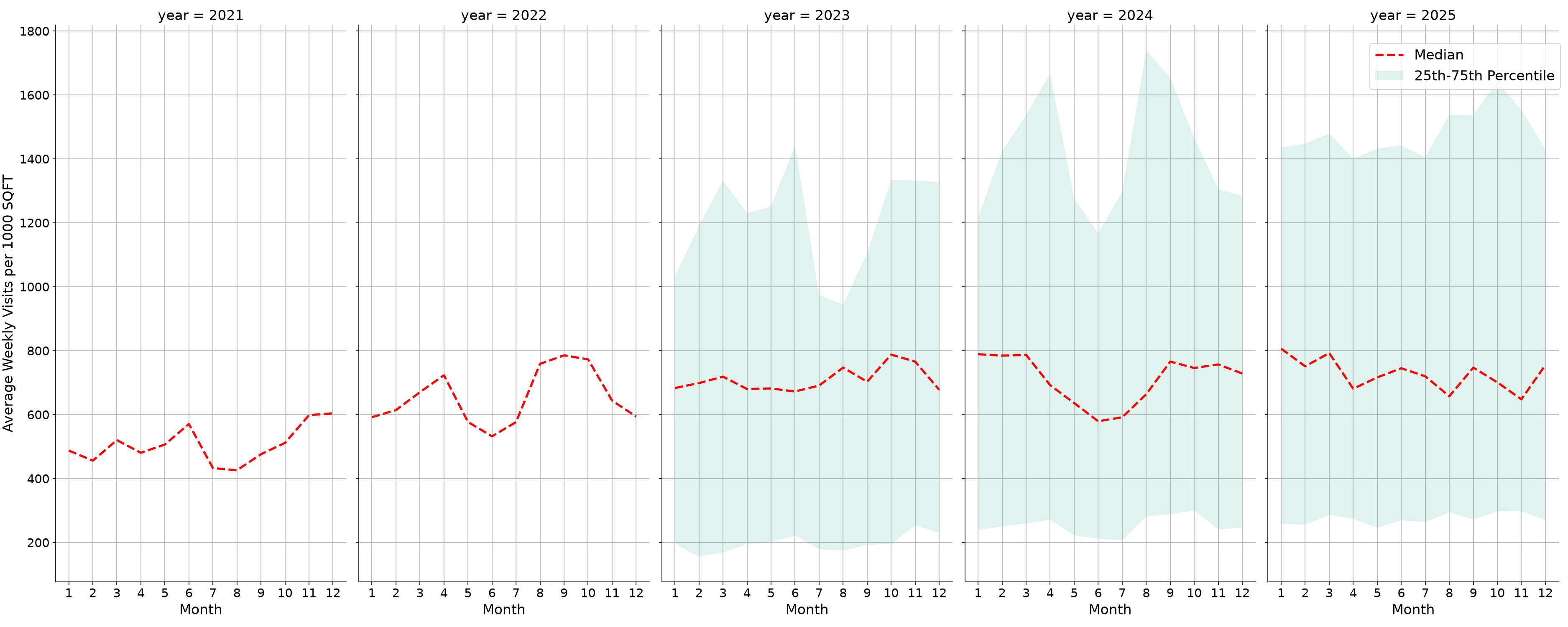 Laundromats Standalone Weekly Visits per 1000 SQFT, measured vs. first party data