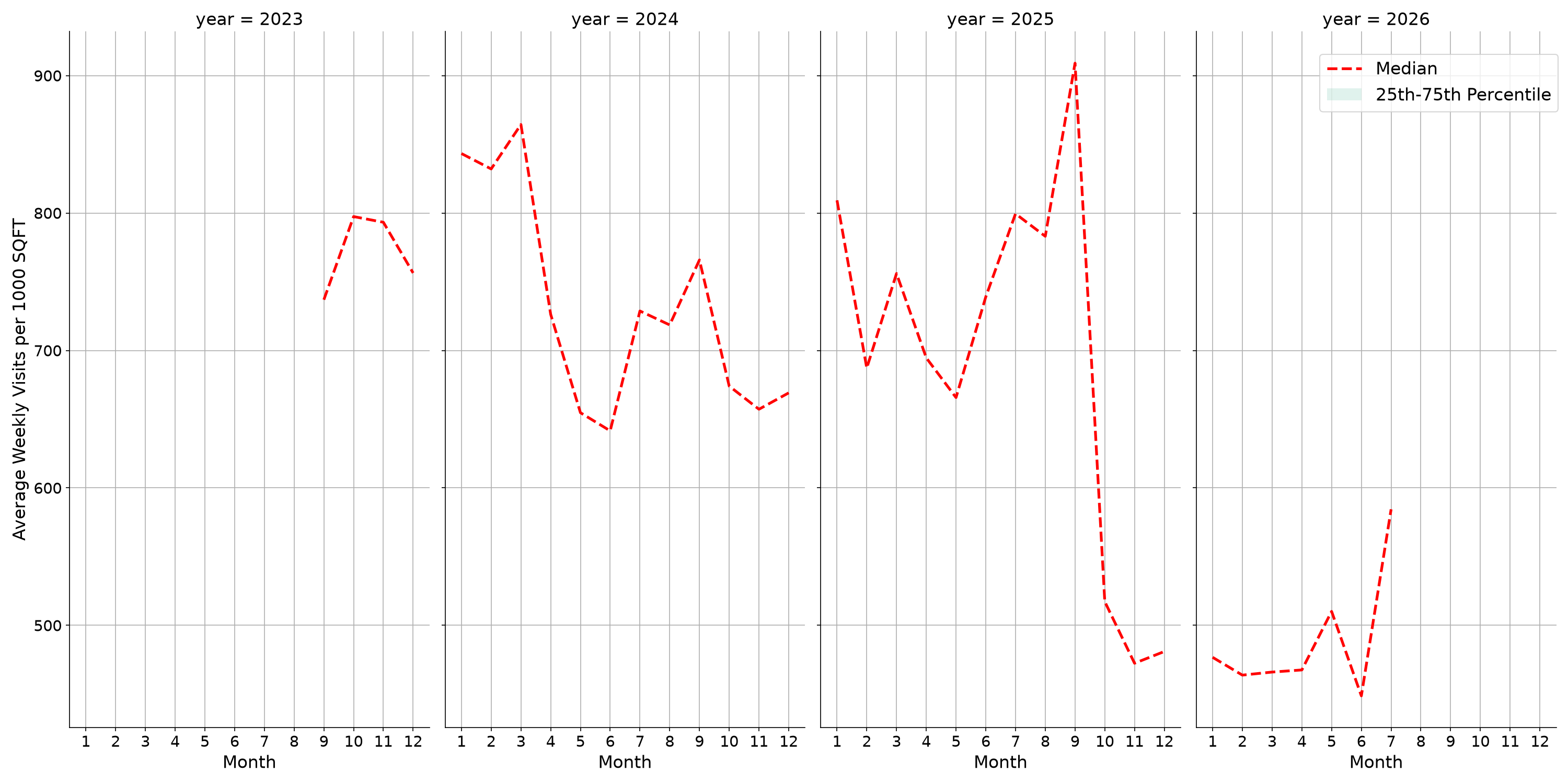 Laundromats Standalone Weekly Visits per 1000 SQFT, measured vs. first party data