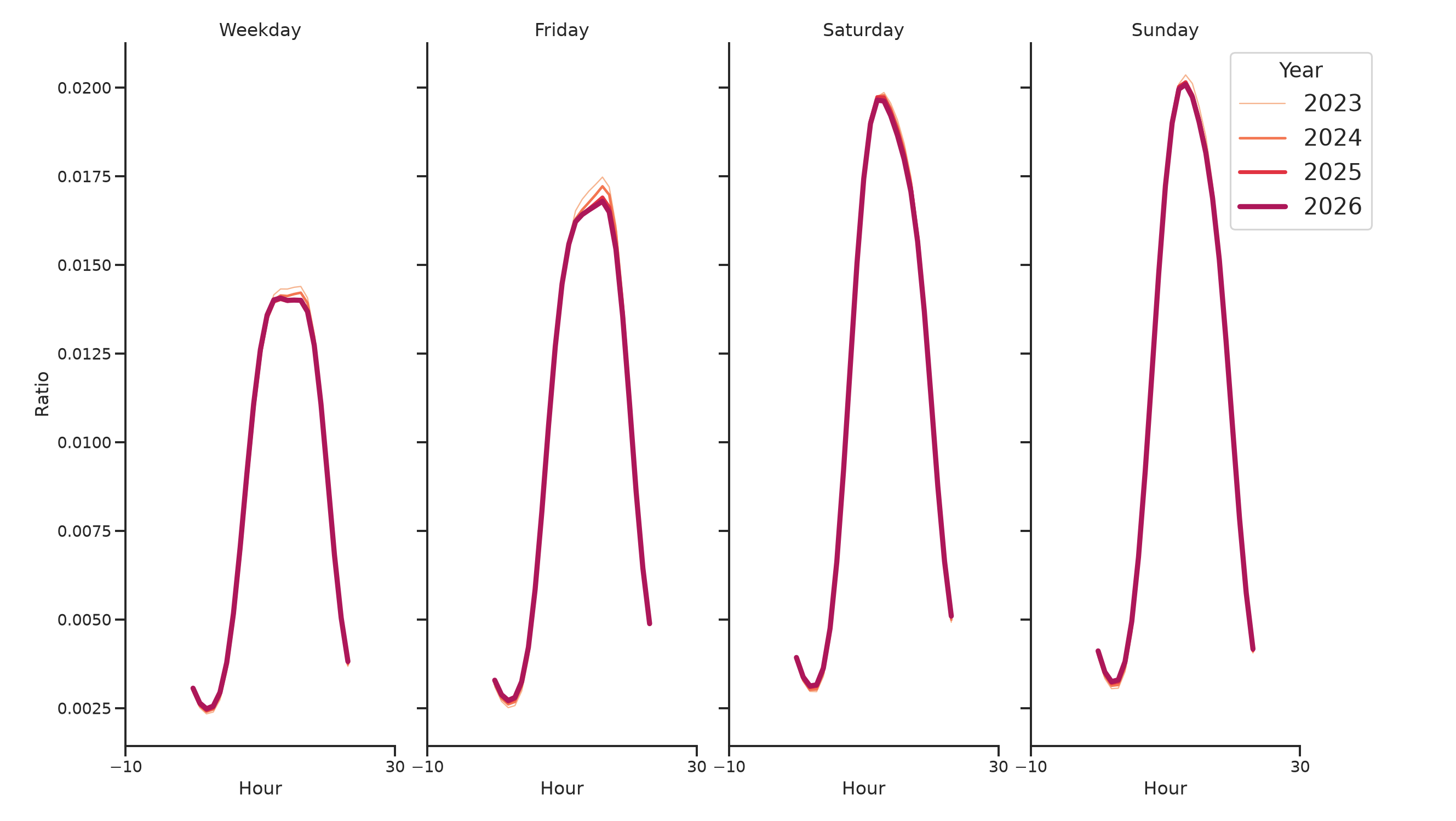 Laundromats Day of Week and Hour of Day Profiles