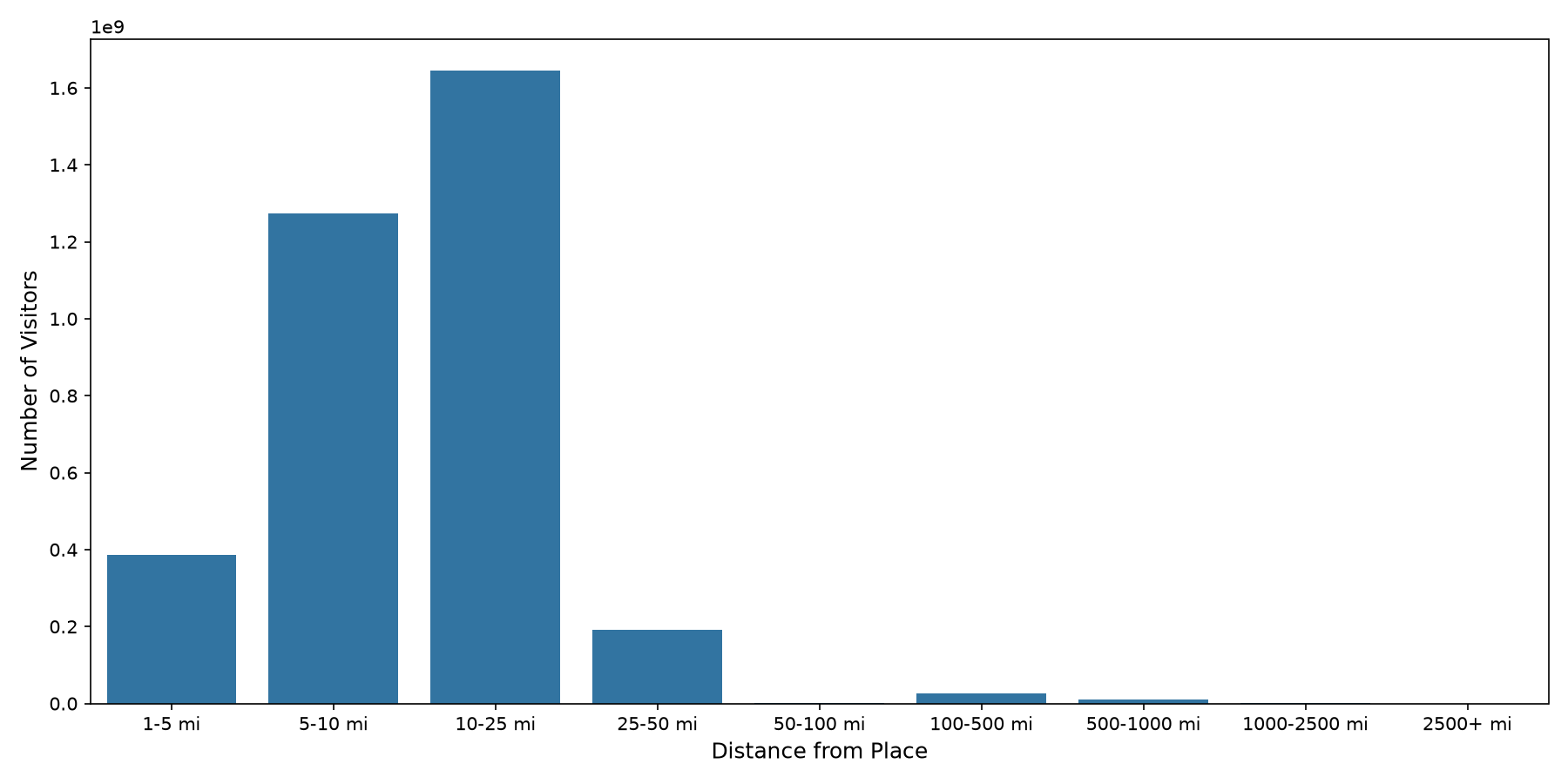Laundromats Device home to place distance weighted device visits