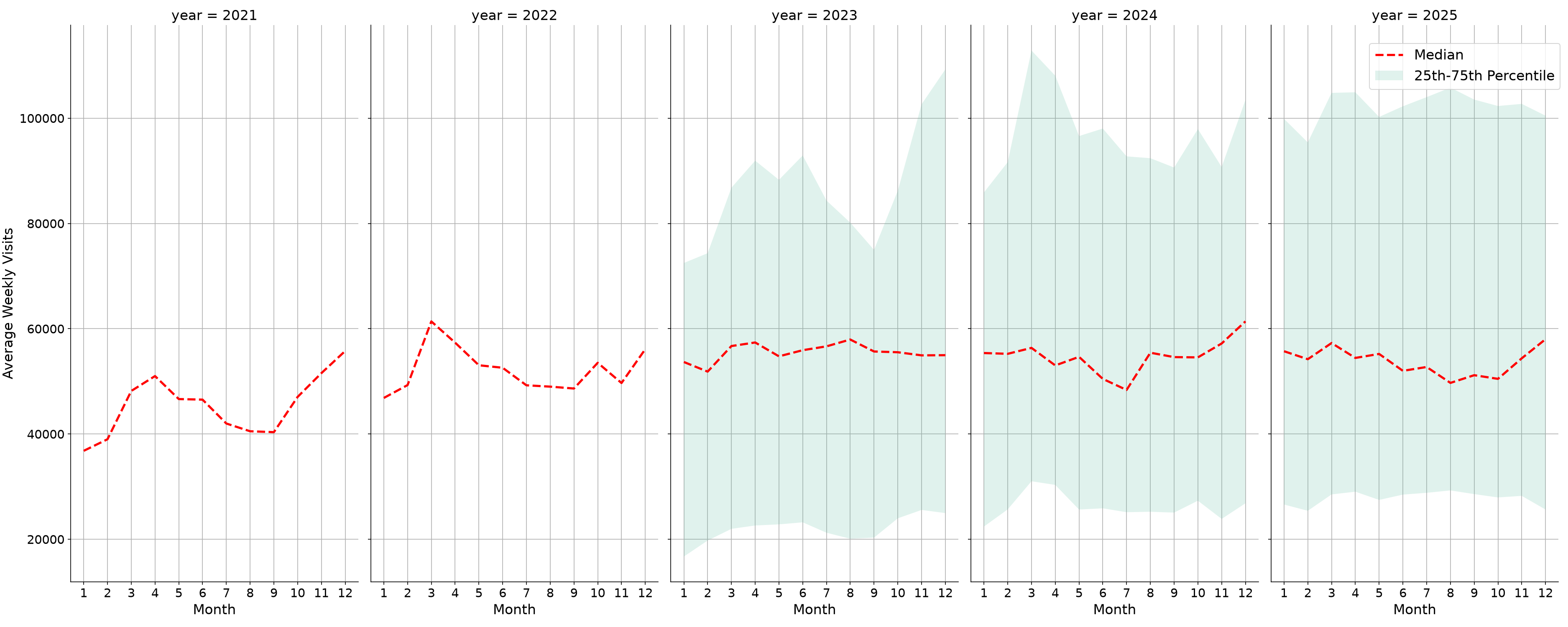 Lifestyle Centers Weekly visits, measured vs. first party data\labeltrends