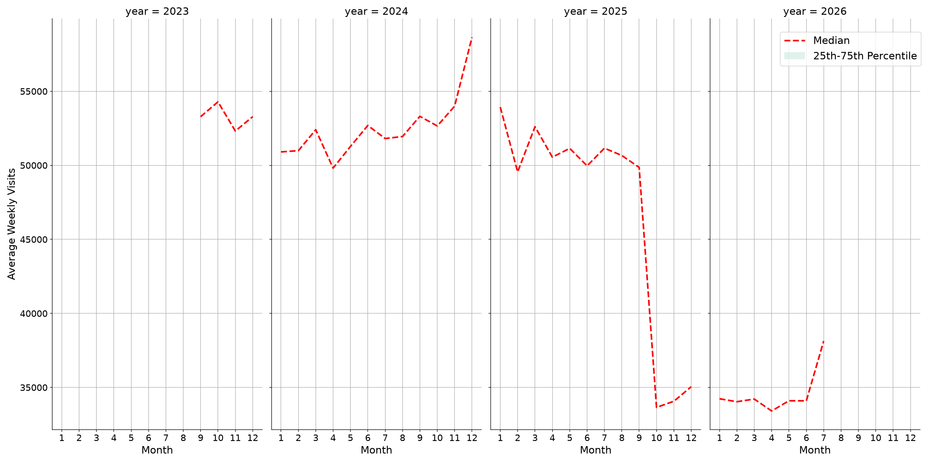 Lifestyle Centers Weekly visits, measured vs. first party data\labeltrends