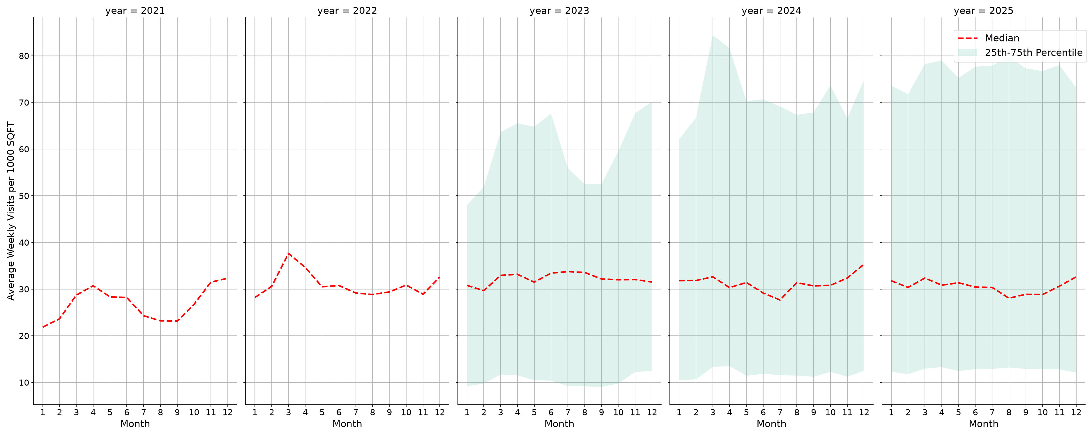 Lifestyle Centers Standalone Weekly Visits per 1000 SQFT, measured vs. first party data