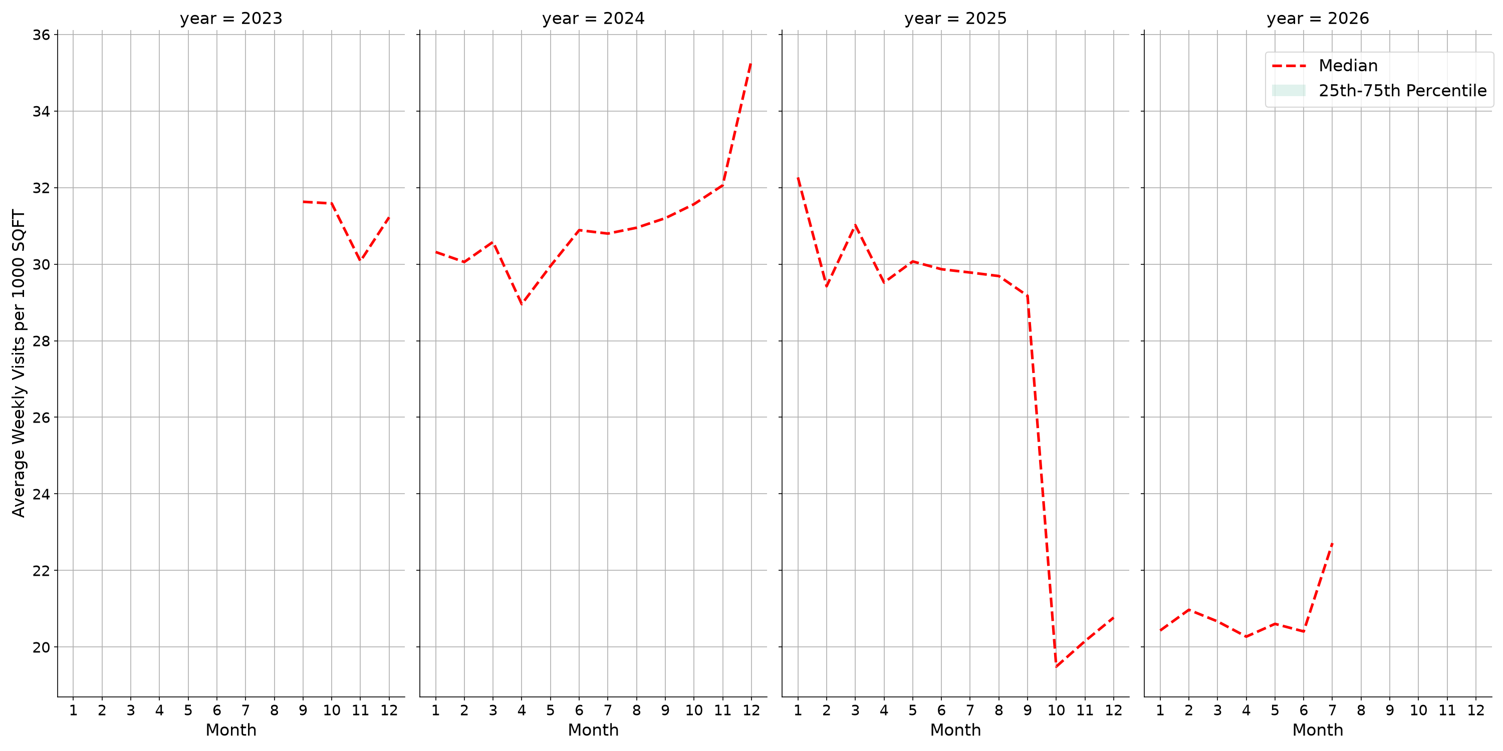 Lifestyle Centers Standalone Weekly Visits per 1000 SQFT, measured vs. first party data