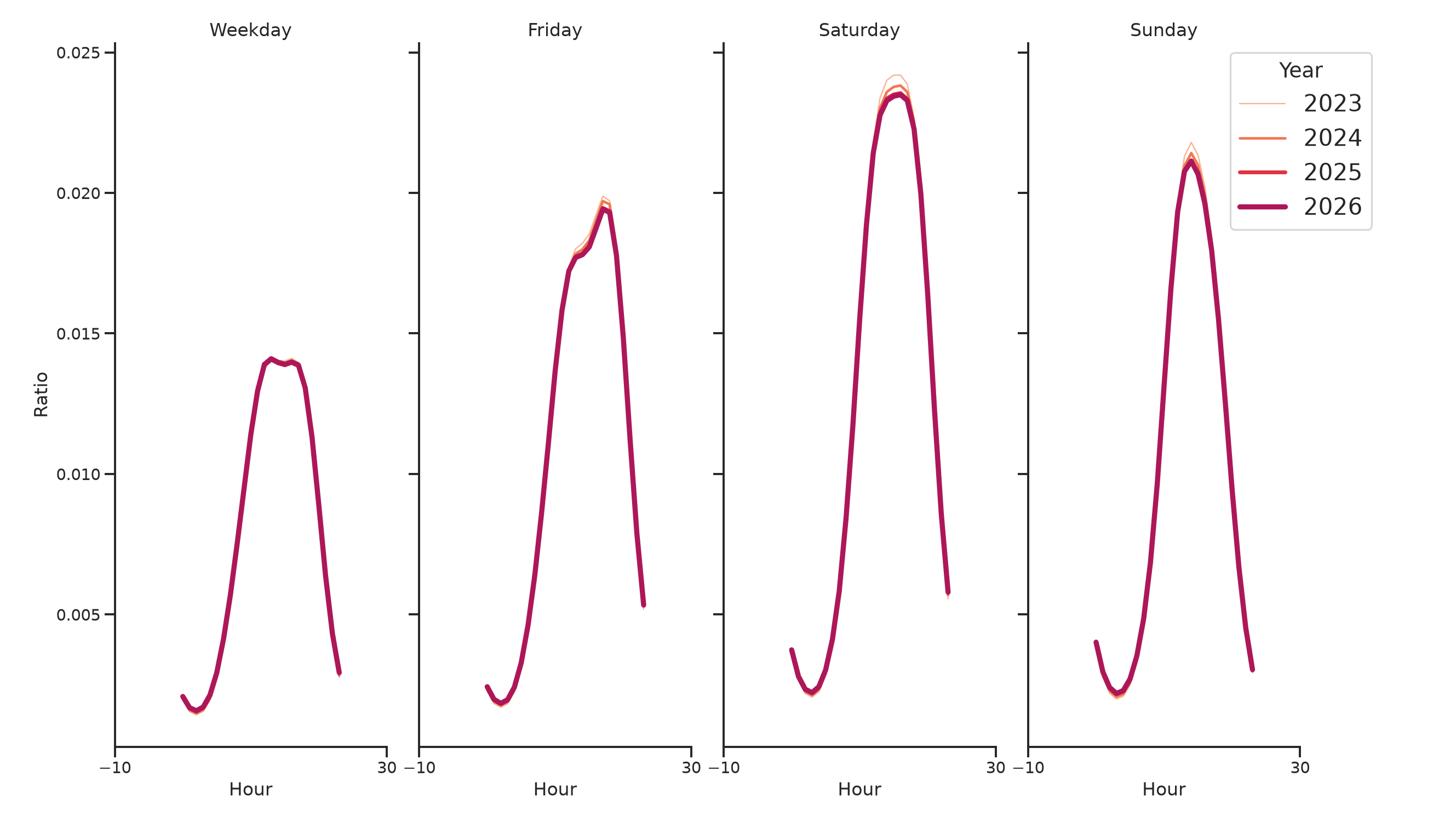 Lifestyle Centers Day of Week and Hour of Day Profiles