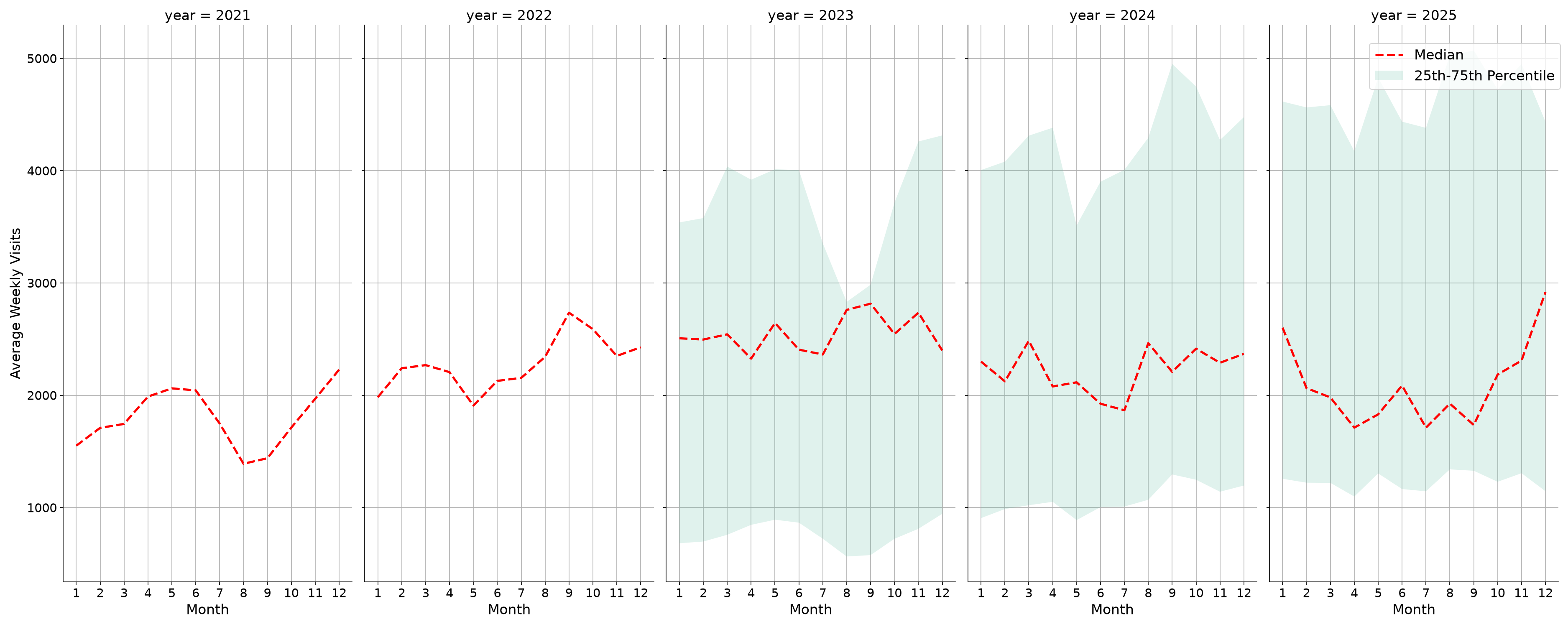Liquor Stores Weekly visits, measured vs. first party data\labeltrends