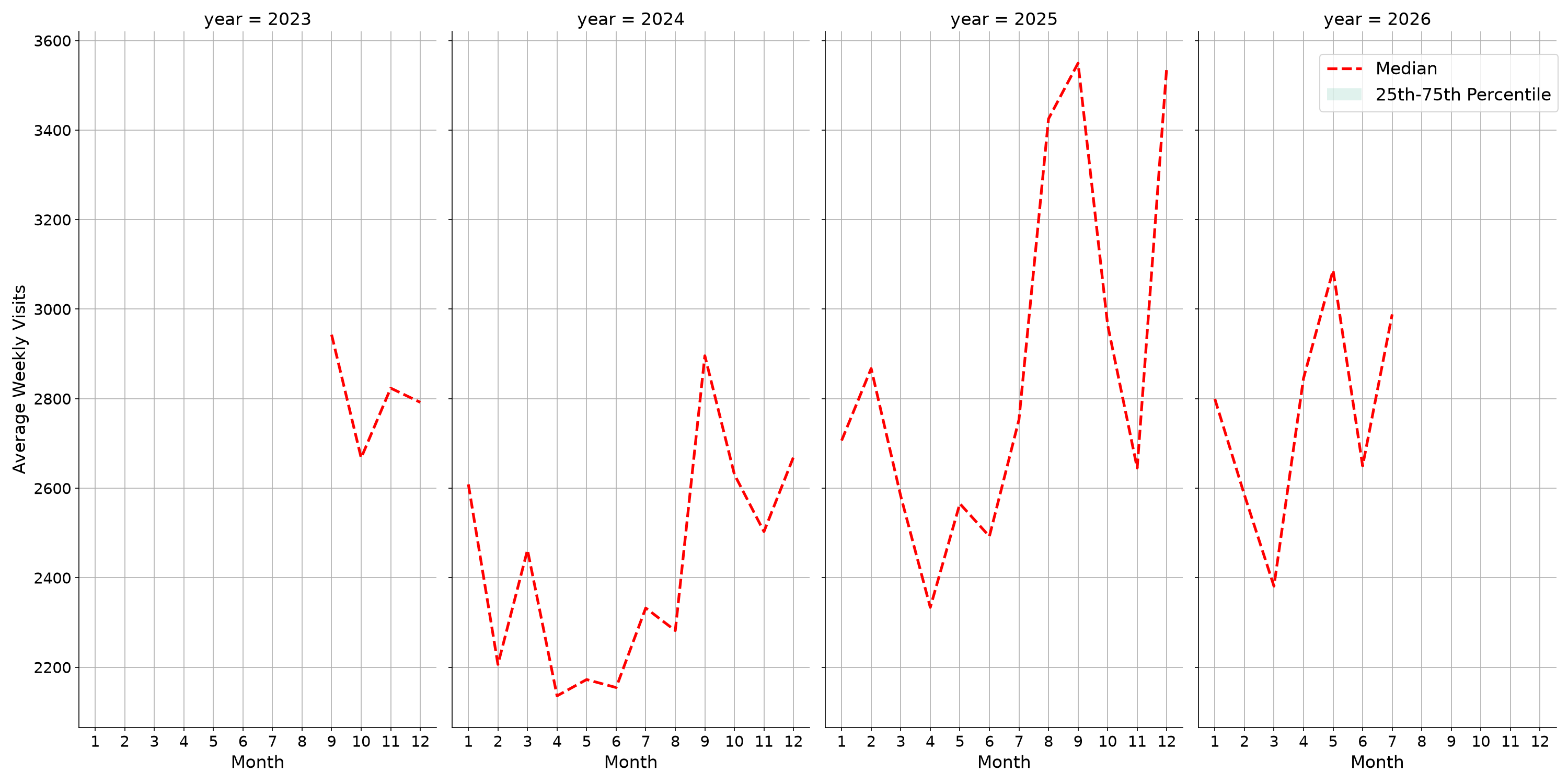 Liquor Stores Weekly visits, measured vs. first party data\labeltrends