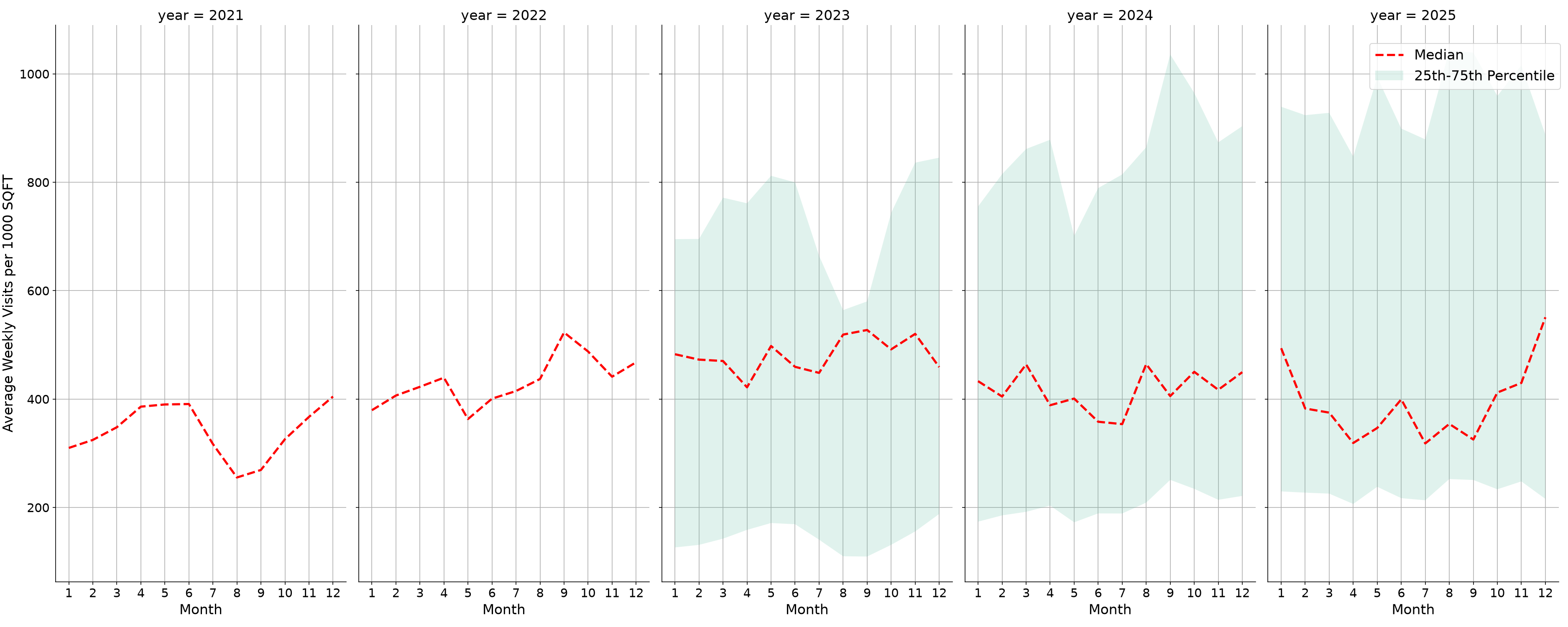 Liquor Stores Standalone Weekly Visits per 1000 SQFT, measured vs. first party data