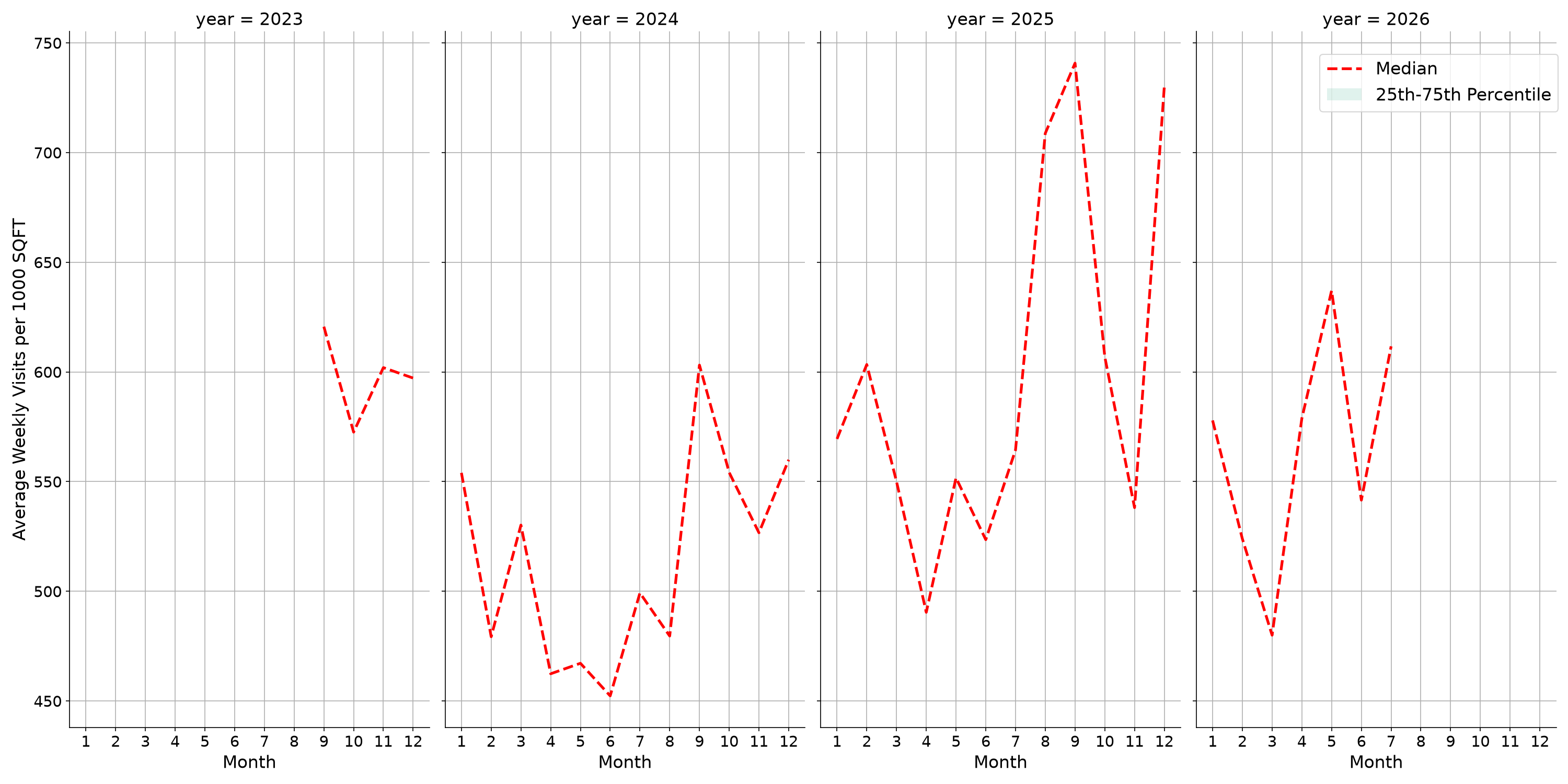 Liquor Stores Standalone Weekly Visits per 1000 SQFT, measured vs. first party data