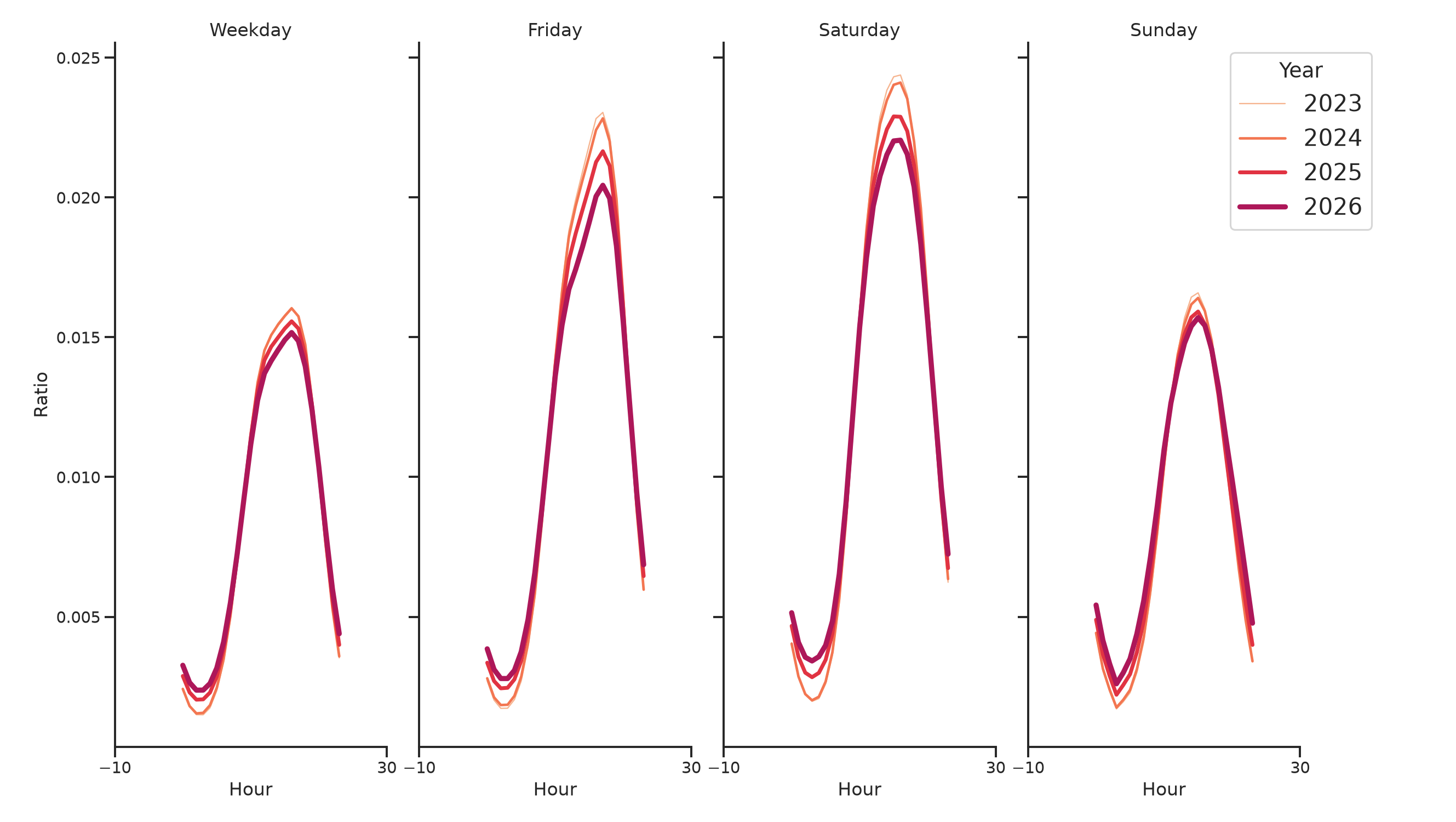 Liquor Stores Day of Week and Hour of Day Profiles