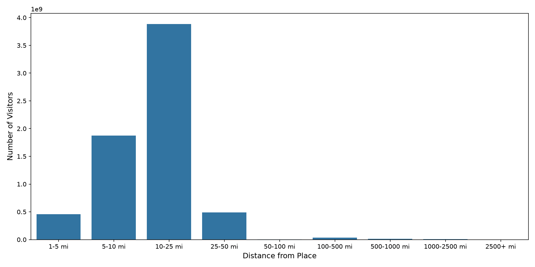Liquor Stores Device home to place distance weighted device visits