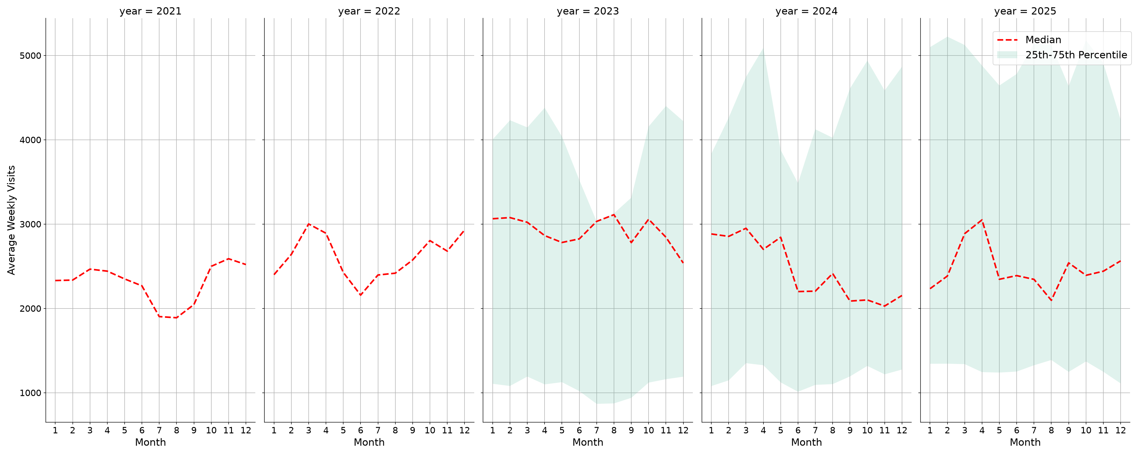 Medical Offices Weekly visits, measured vs. first party data\label{trends}