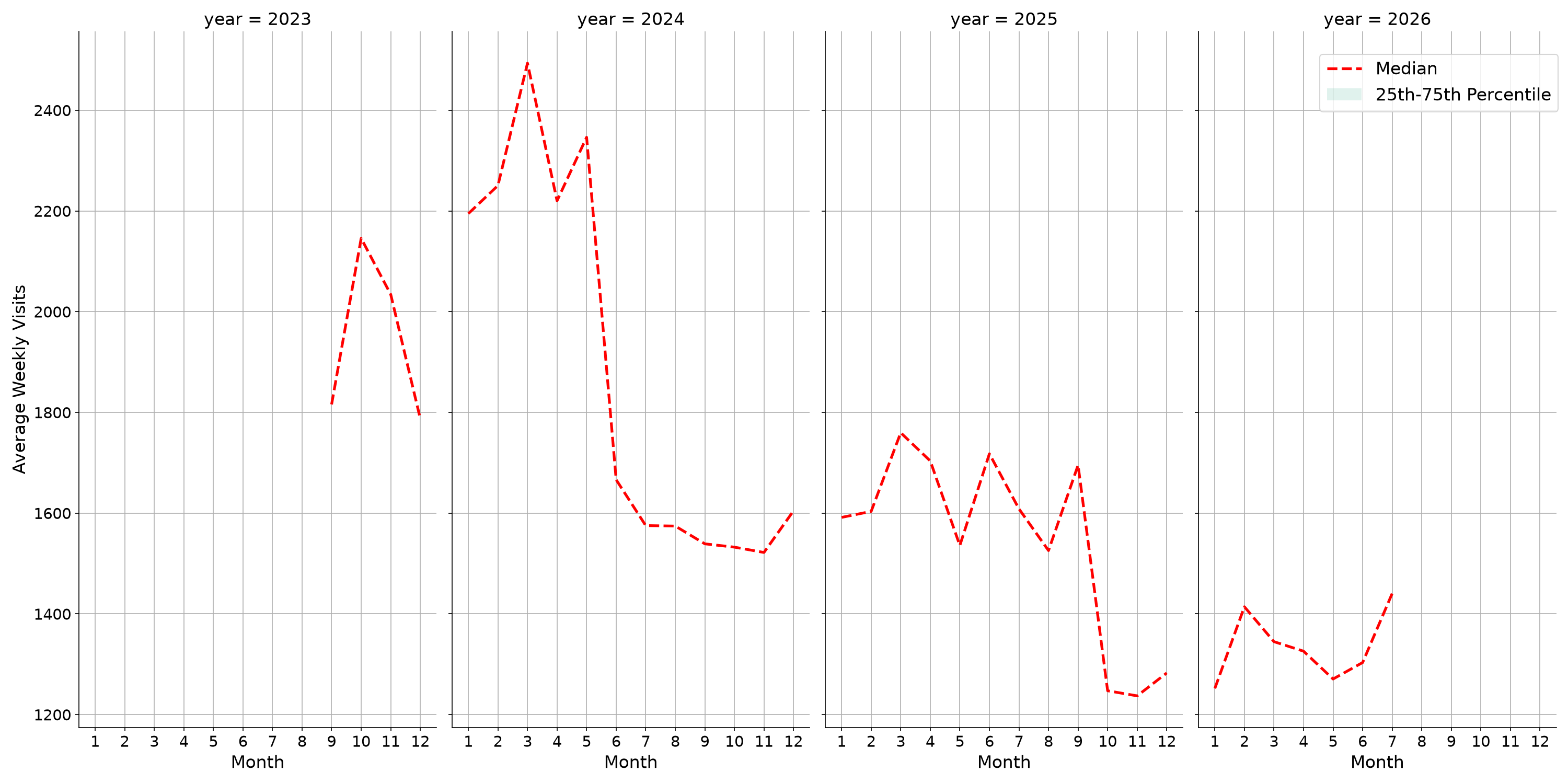 Medical Offices Weekly visits, measured vs. first party data\label{trends}