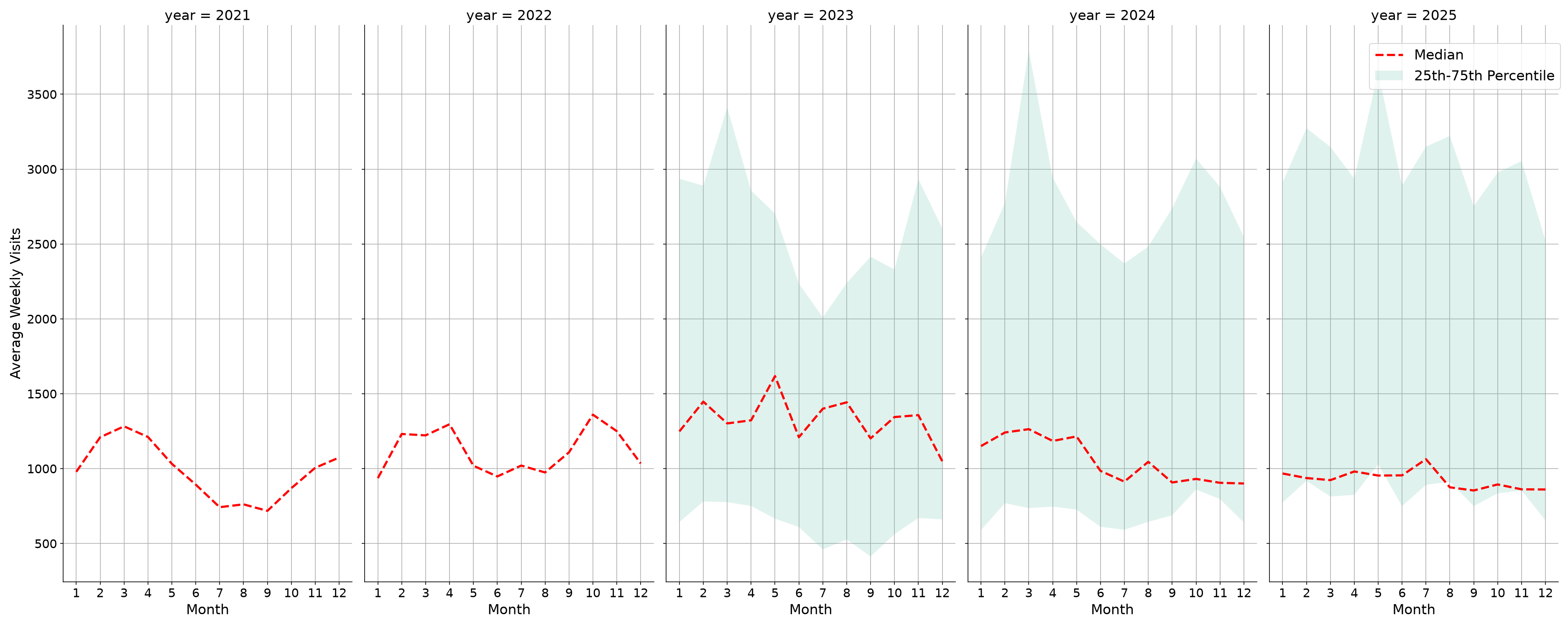 Medical Offices - Cardiology Weekly visits, measured vs. first party data\label{trends}