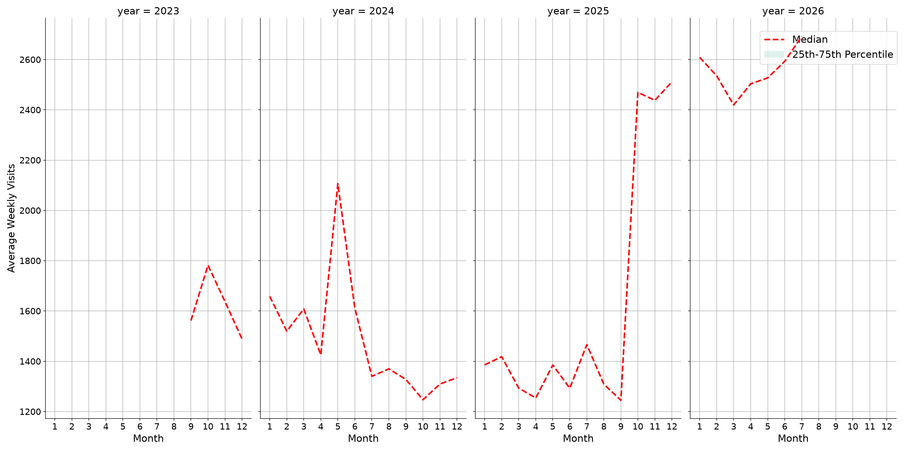 Medical Offices - Cardiology Weekly visits, measured vs. first party data\label{trends}