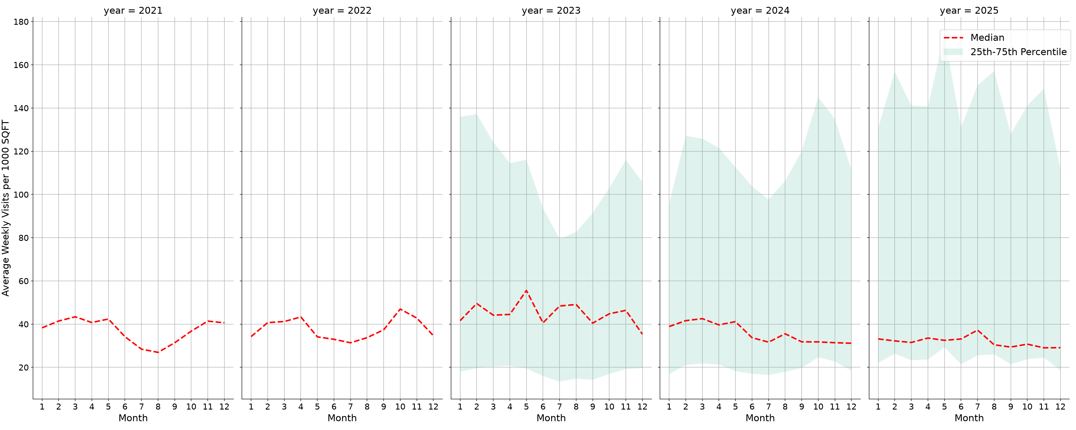 Medical Offices - Cardiology Standalone Weekly Visits per 1000 SQFT, measured vs. first party data
