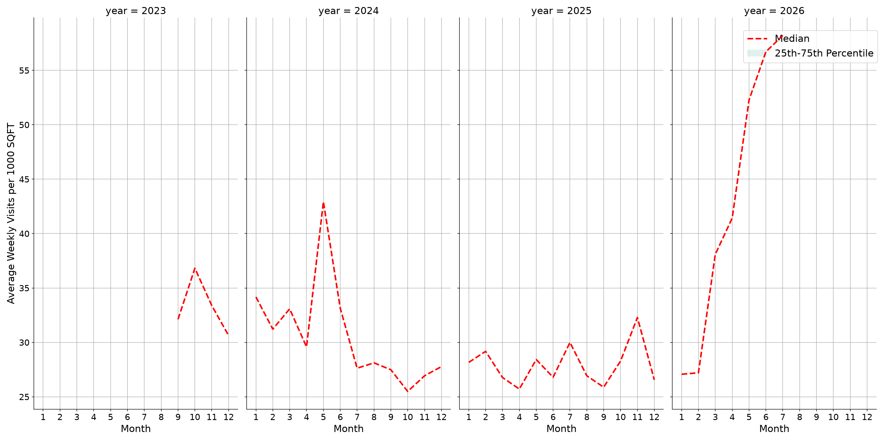 Medical Offices - Cardiology Standalone Weekly Visits per 1000 SQFT, measured vs. first party data