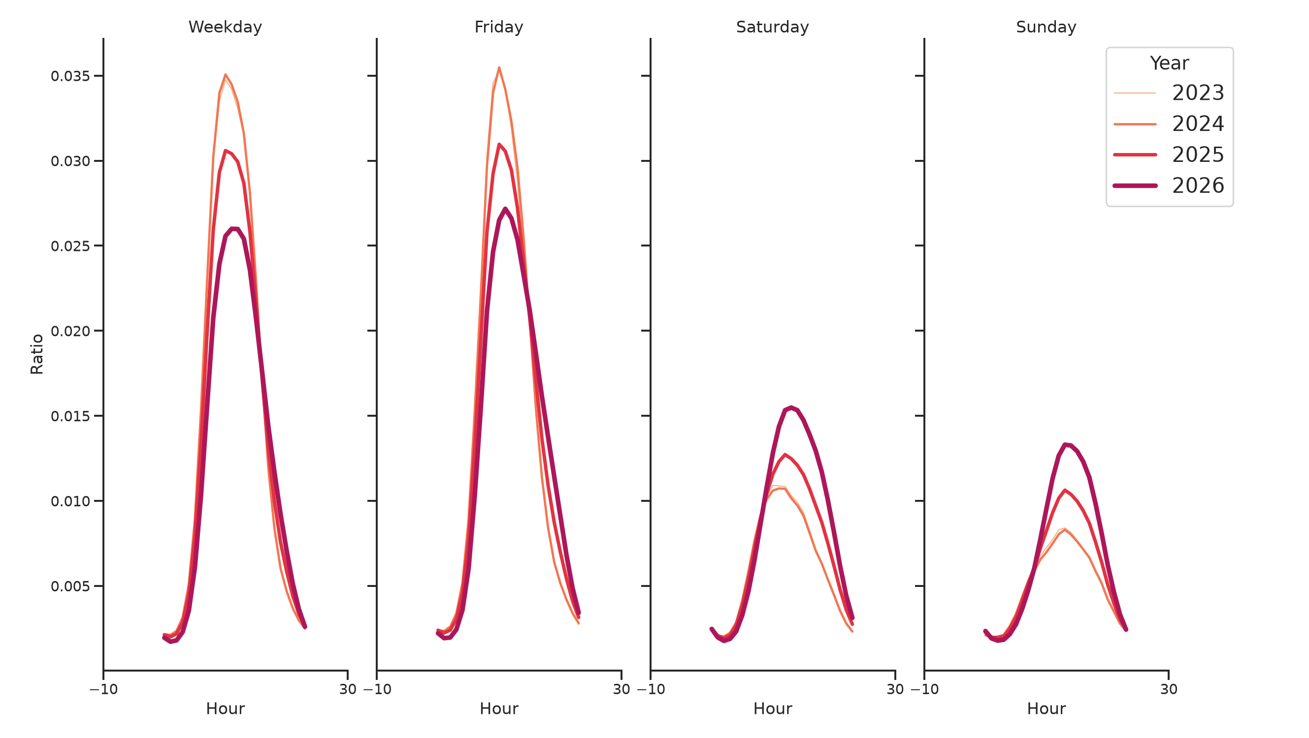 Medical Offices - Cardiology Day of Week and Hour of Day Profiles