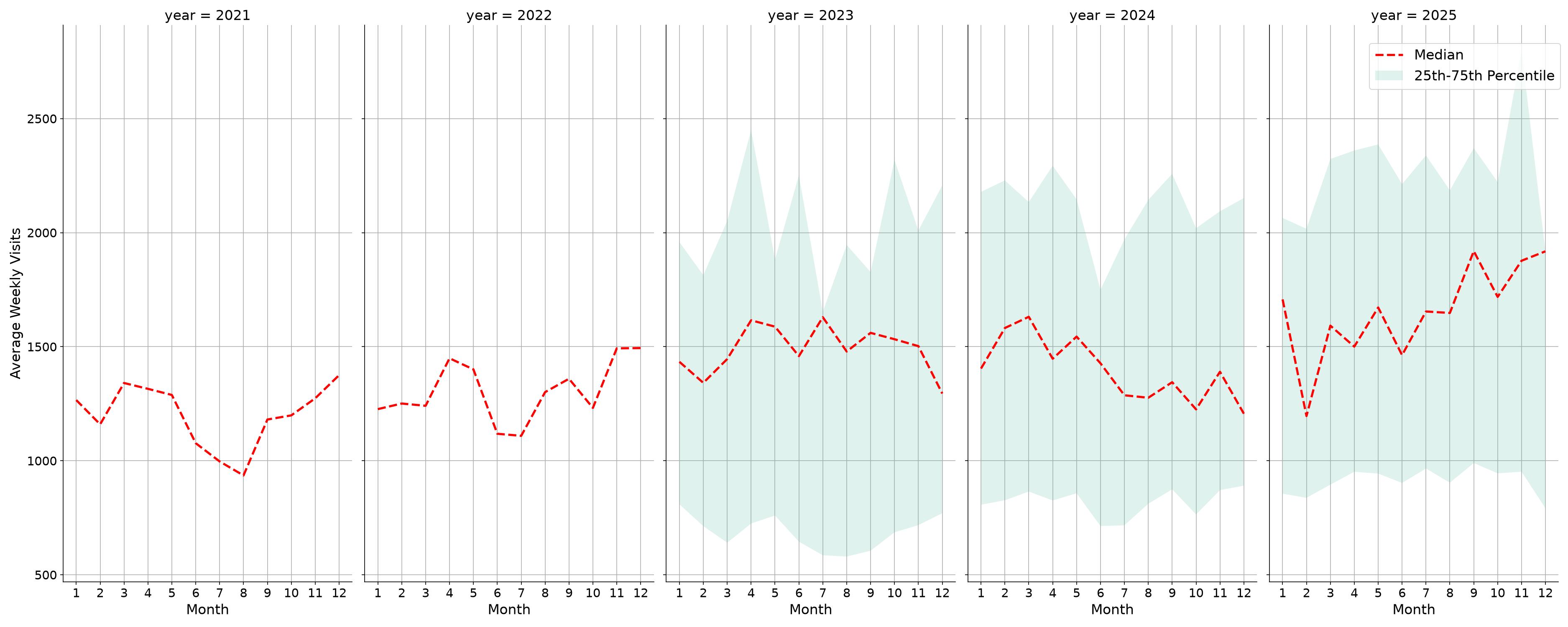 Medical Offices - Dentist Weekly visits, measured vs. first party data\labeltrends