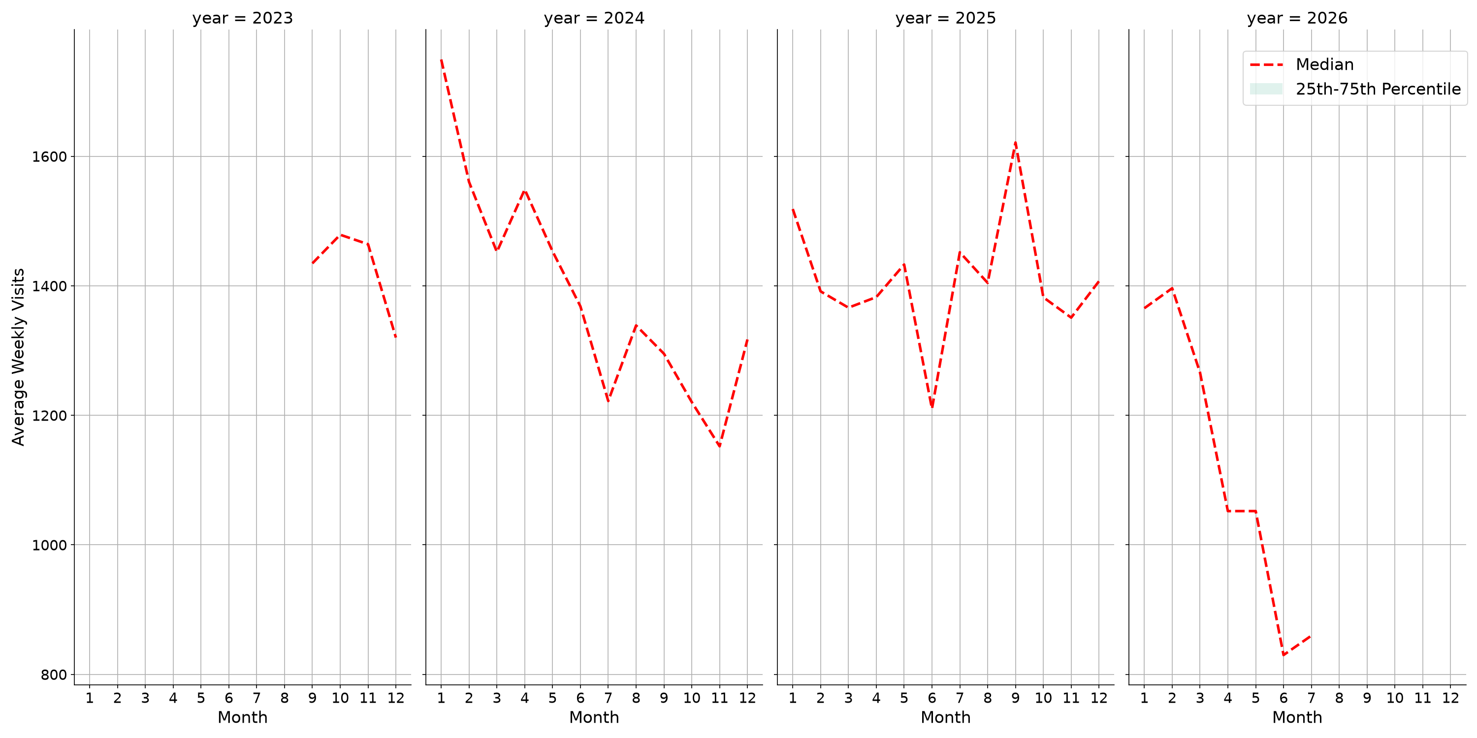 Medical Offices - Dentist Weekly visits, measured vs. first party data\labeltrends