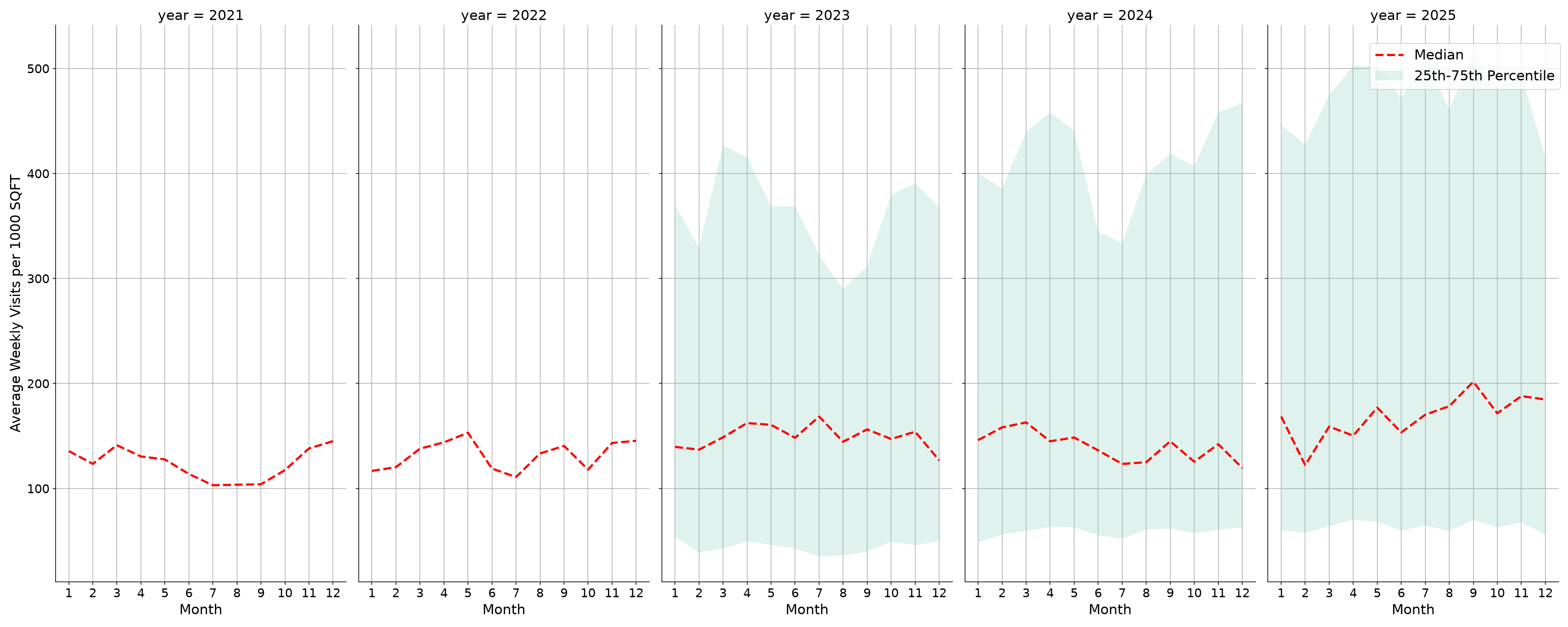 Medical Offices - Dentist Standalone Weekly Visits per 1000 SQFT, measured vs. first party data