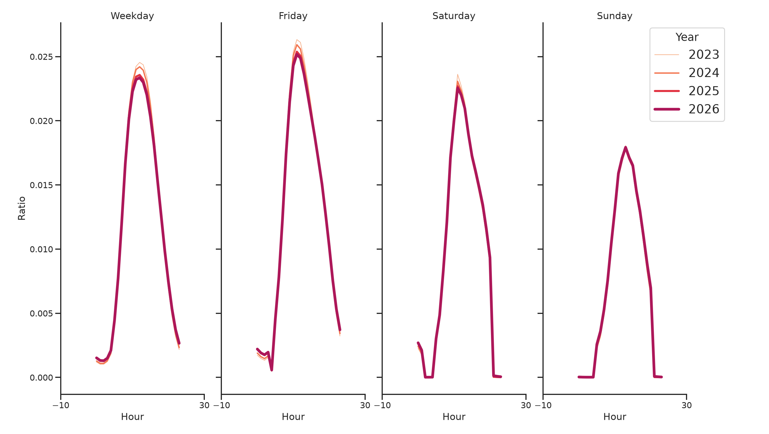 Medical Offices - Dentist Day of Week and Hour of Day Profiles