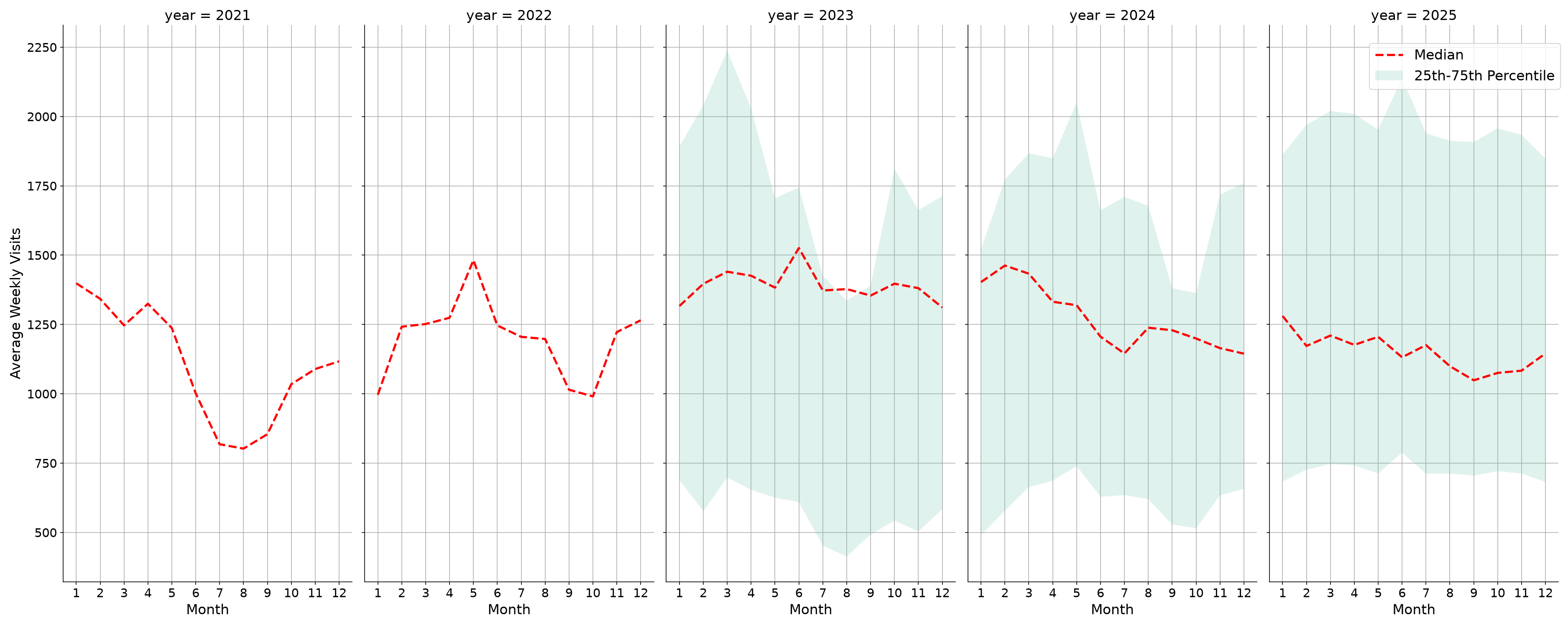Medical Offices - Dermatology Weekly visits, measured vs. first party data\labeltrends