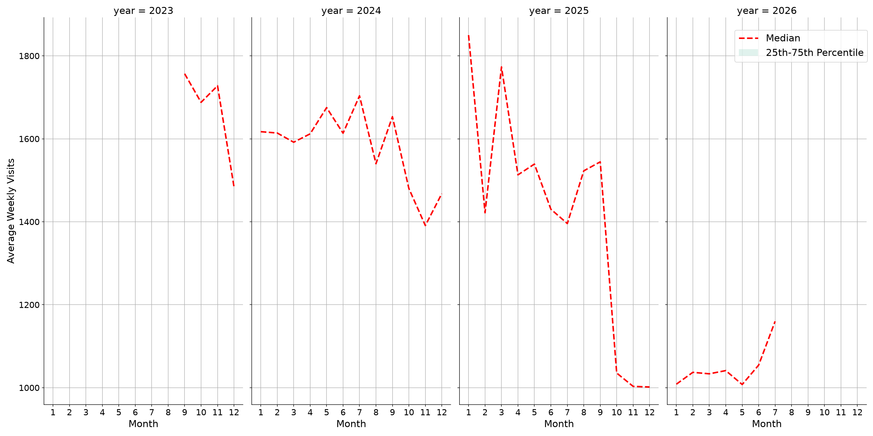 Medical Offices - Dermatology Weekly visits, measured vs. first party data\labeltrends