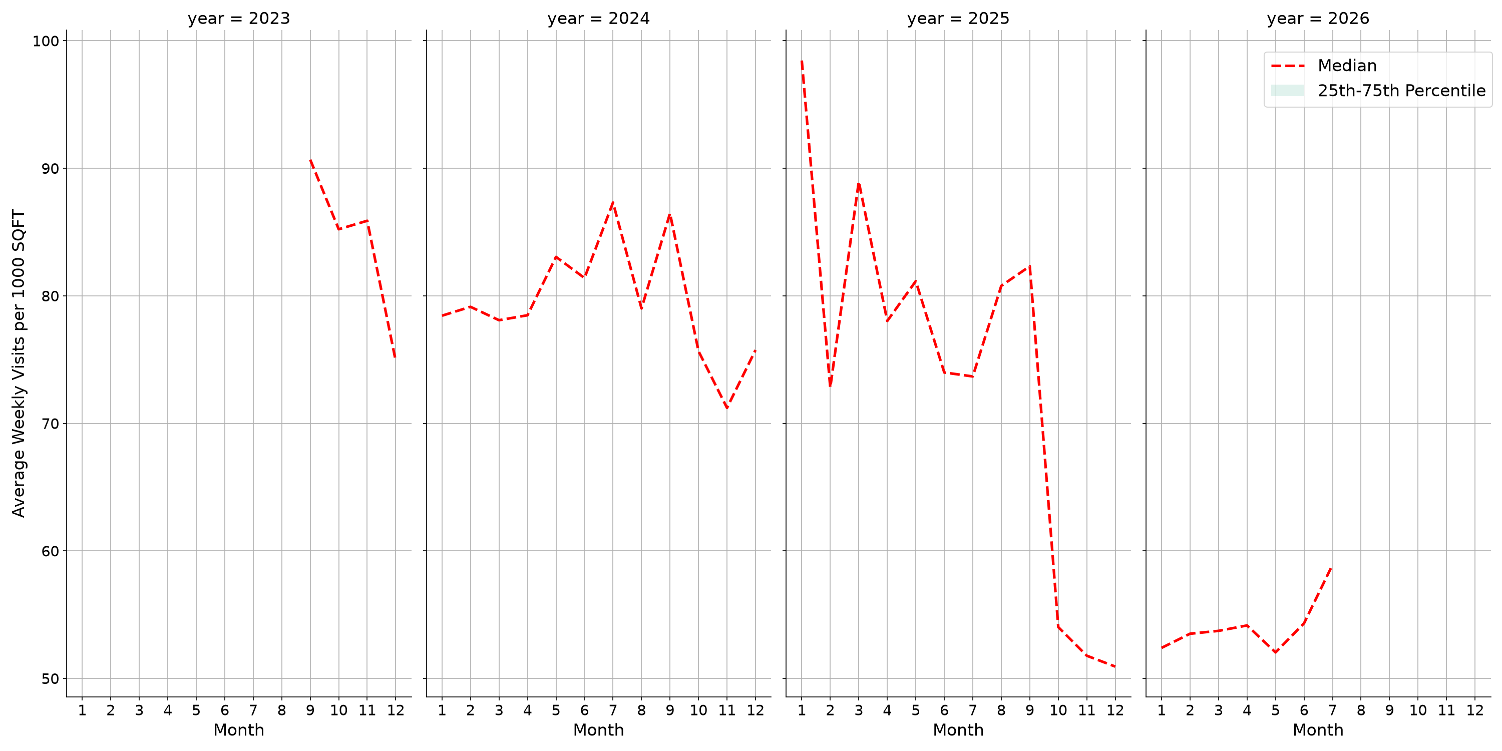 Medical Offices - Dermatology Standalone Weekly Visits per 1000 SQFT, measured vs. first party data