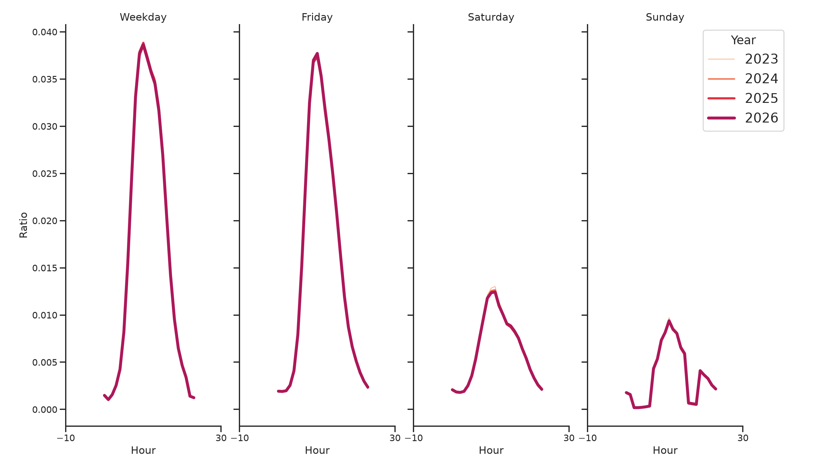 Medical Offices - Dermatology Day of Week and Hour of Day Profiles