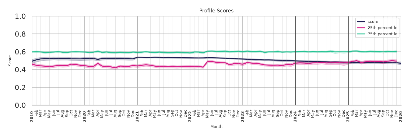 Medical Offices - Dermatology Profile Score