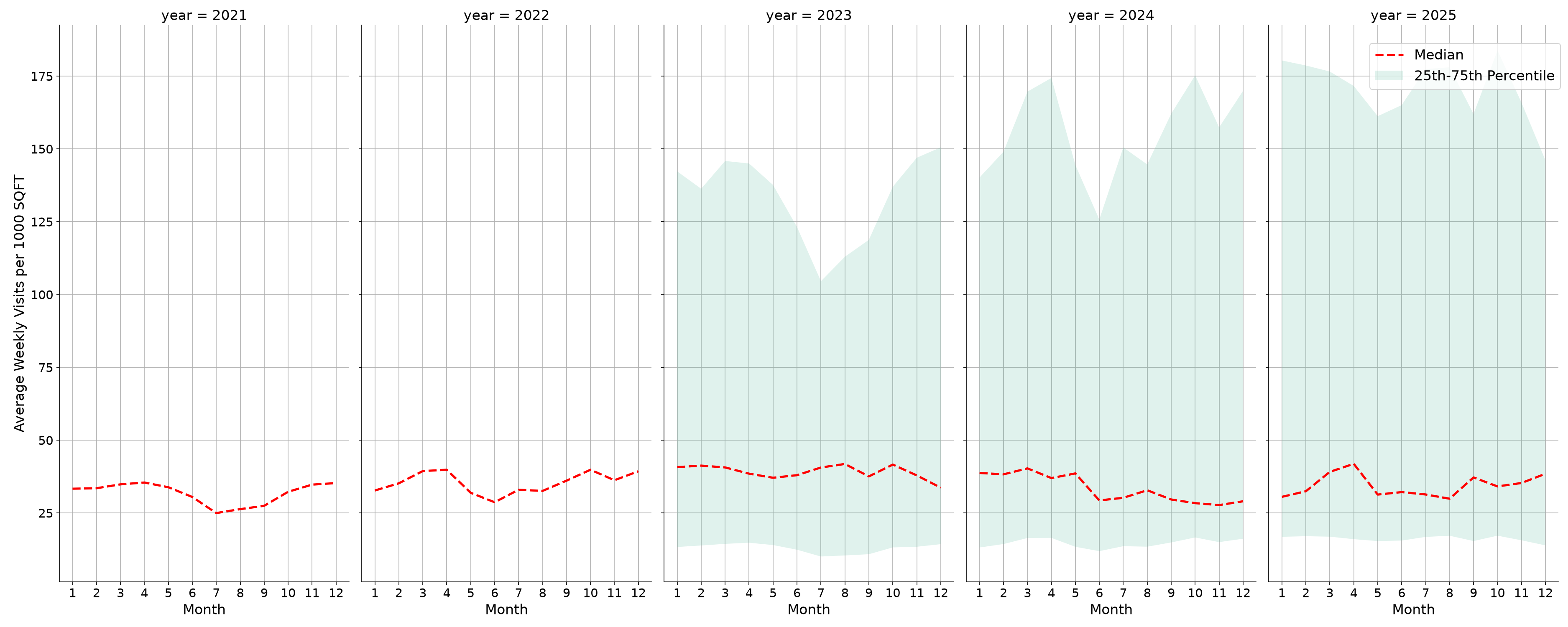 Medical Offices Standalone Weekly Visits per 1000 SQFT, measured vs. first party data