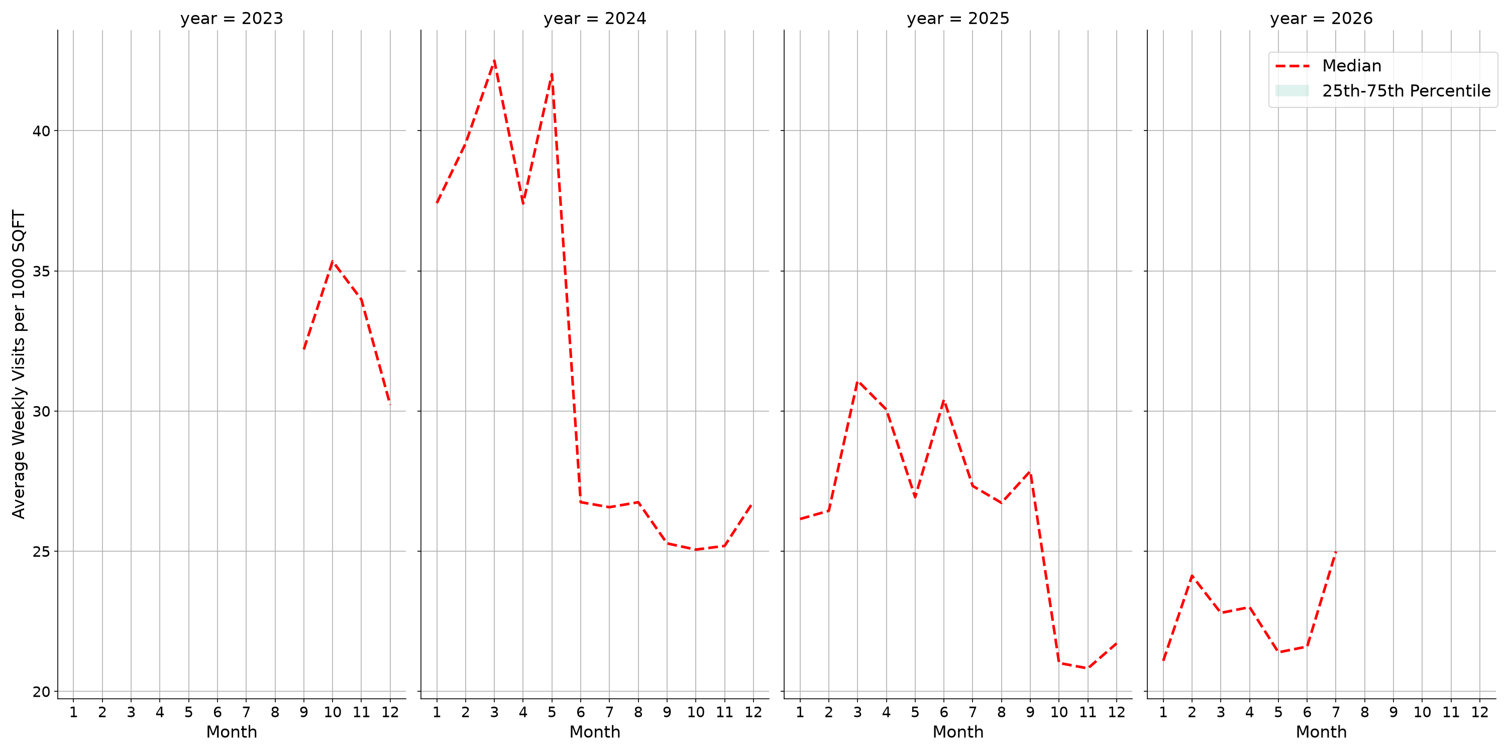 Medical Offices Standalone Weekly Visits per 1000 SQFT, measured vs. first party data