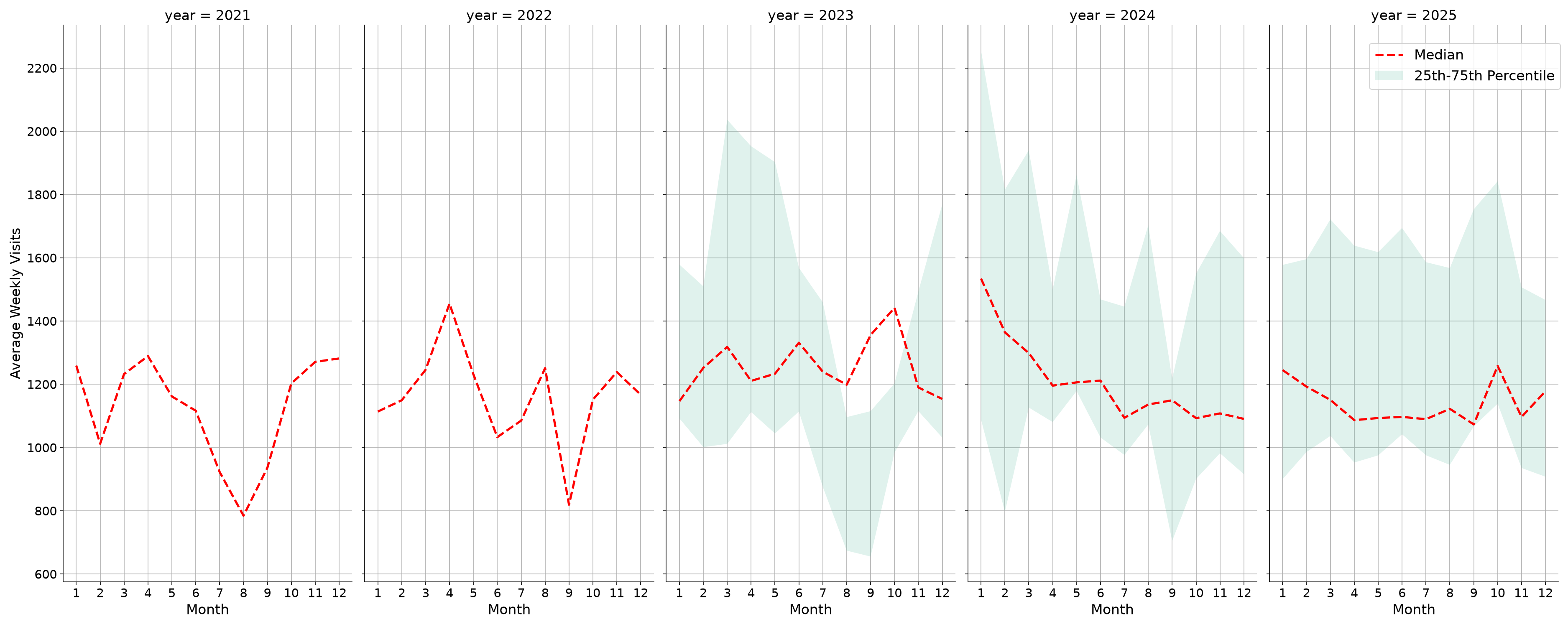 Medical Offices - Gastroenterology Weekly visits, measured vs. first party data\labeltrends