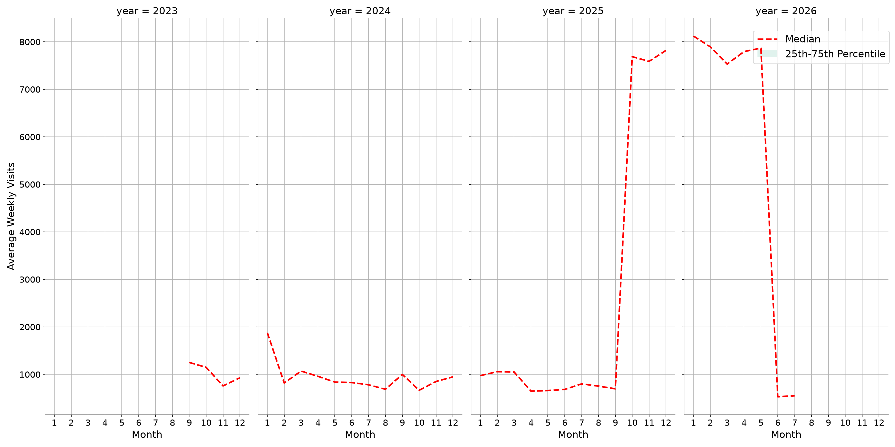 Medical Offices - Gastroenterology Weekly visits, measured vs. first party data\labeltrends