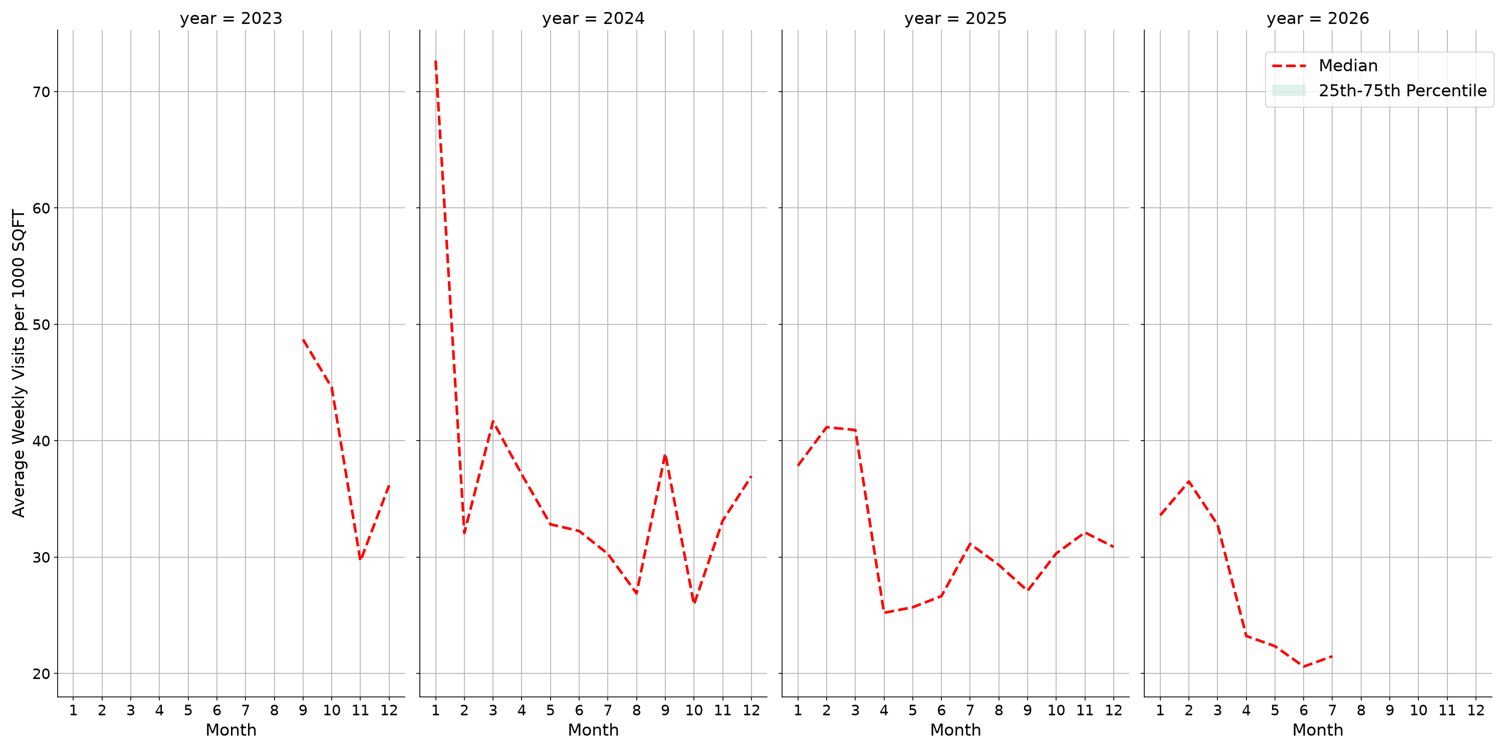 Medical Offices - Gastroenterology Standalone Weekly Visits per 1000 SQFT, measured vs. first party data
