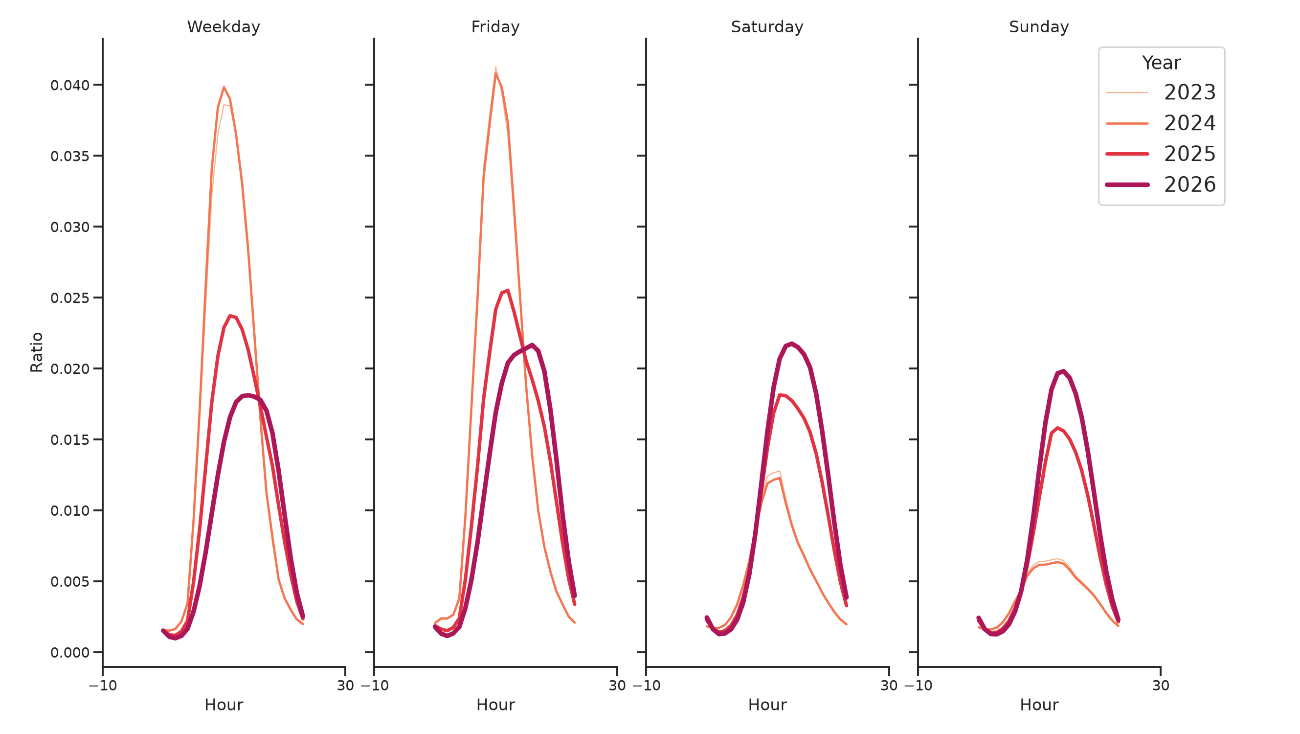 Medical Offices - Gastroenterology Day of Week and Hour of Day Profiles