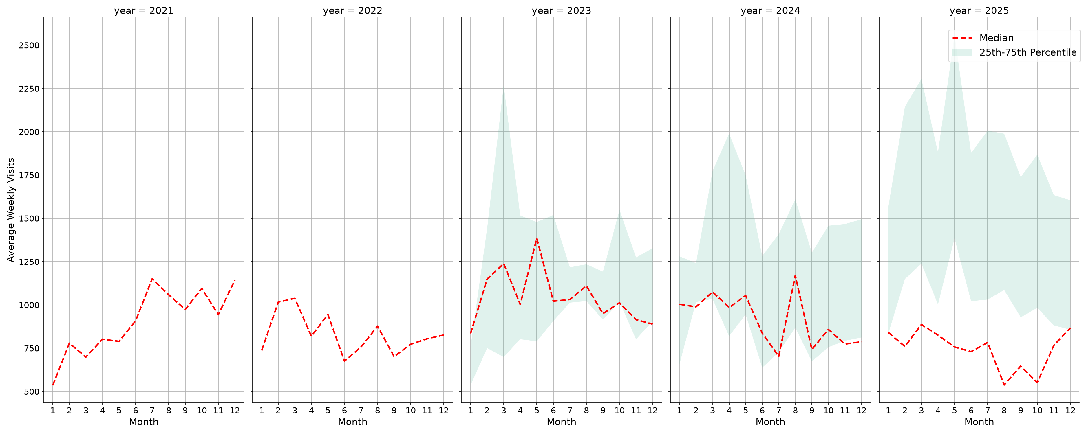 Medical Offices - Neurology Weekly visits, measured vs. first party data\labeltrends