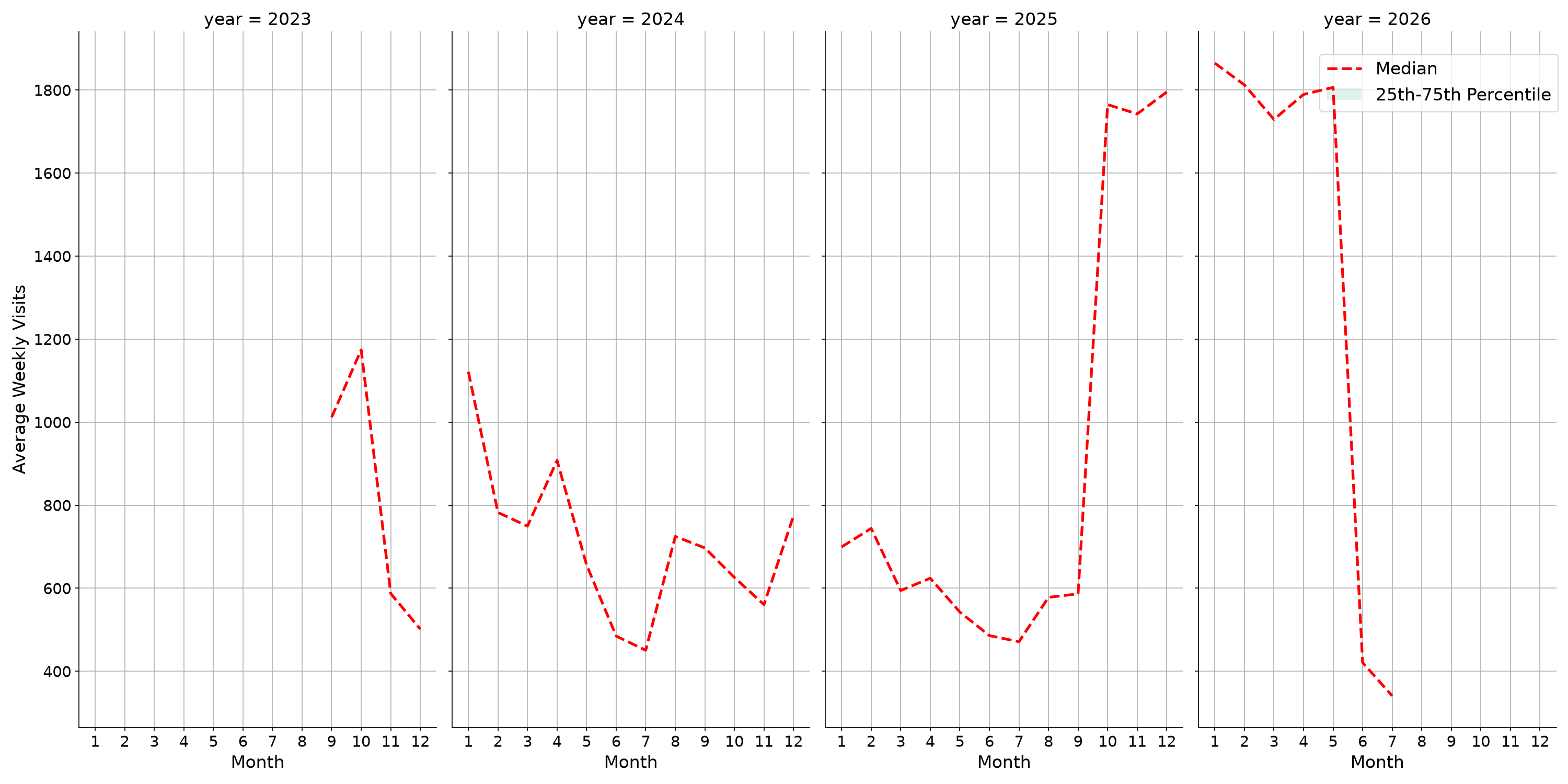 Medical Offices - Neurology Weekly visits, measured vs. first party data\labeltrends