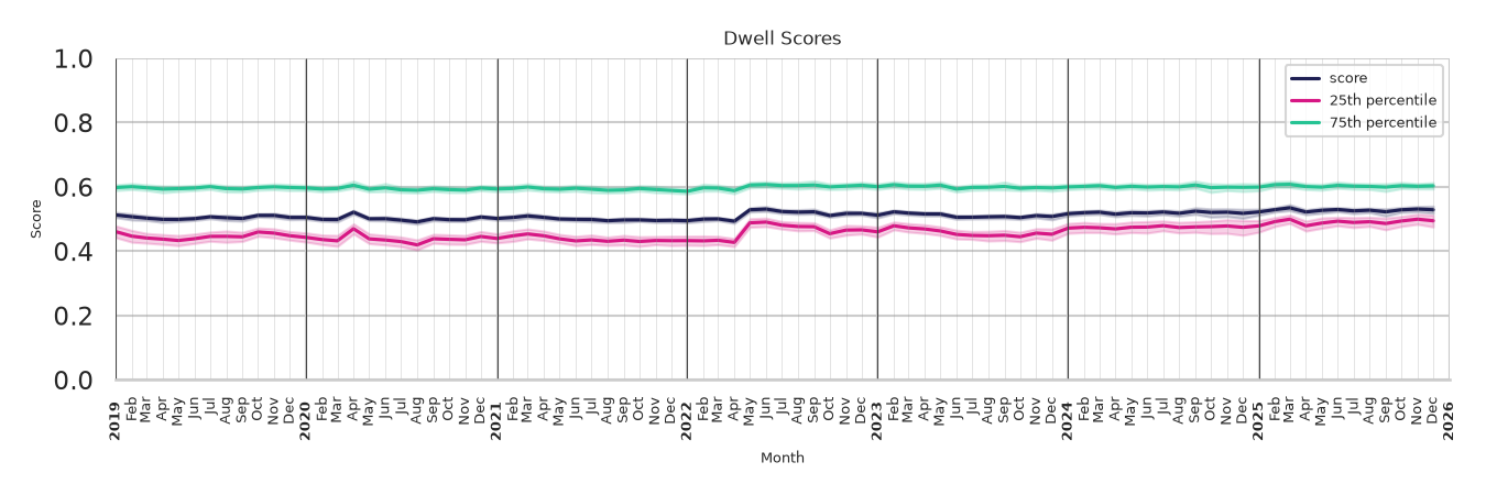 Medical Offices - Neurology Dwell Score