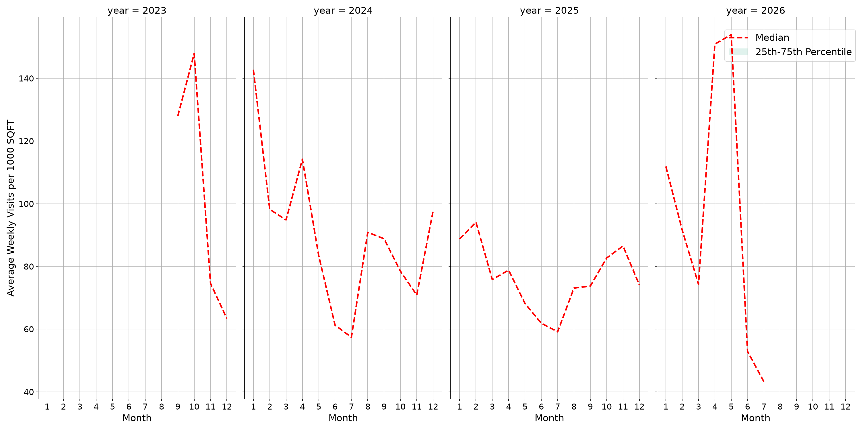 Medical Offices - Neurology Standalone Weekly Visits per 1000 SQFT, measured vs. first party data