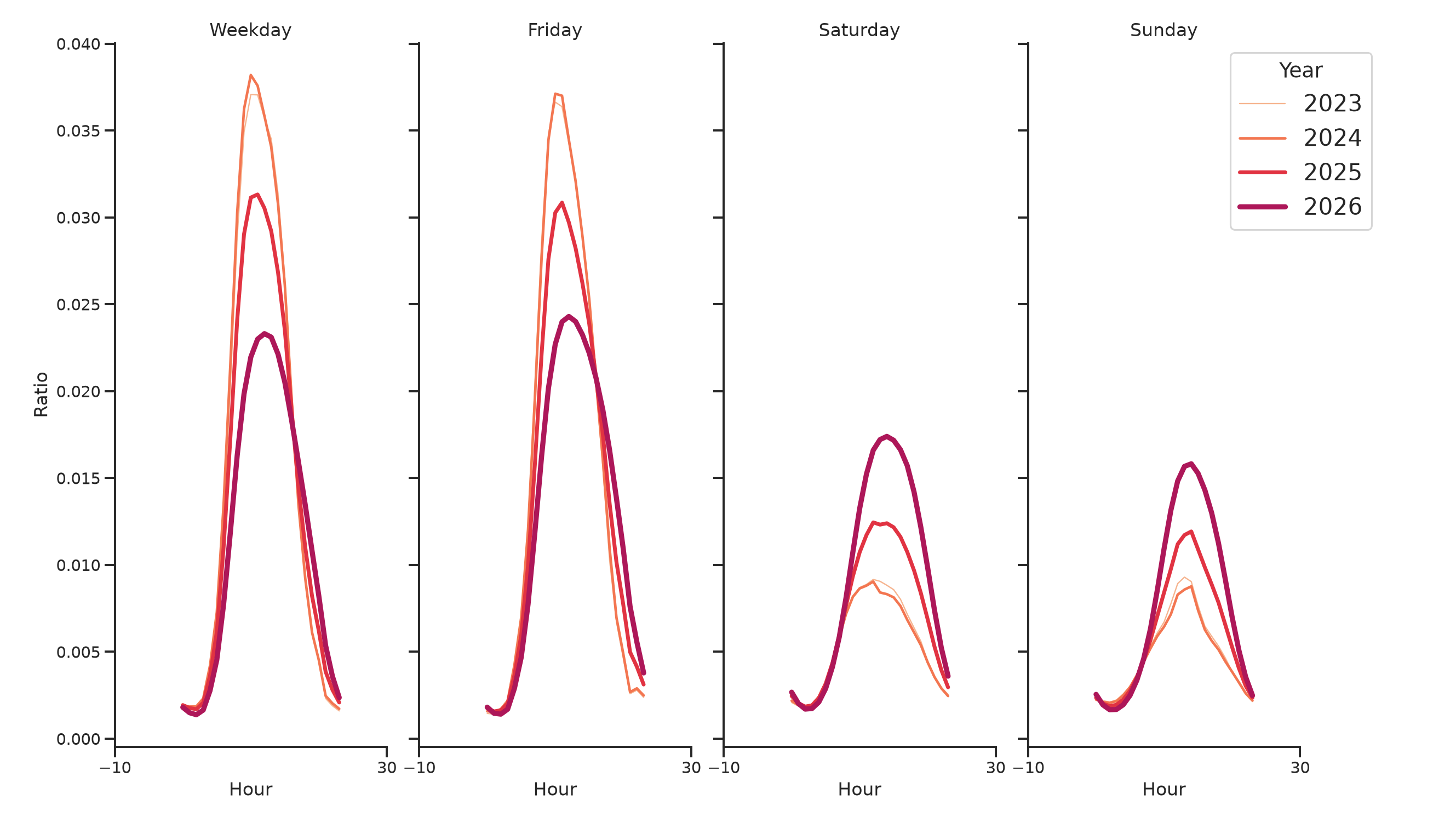Medical Offices - Neurology Day of Week and Hour of Day Profiles
