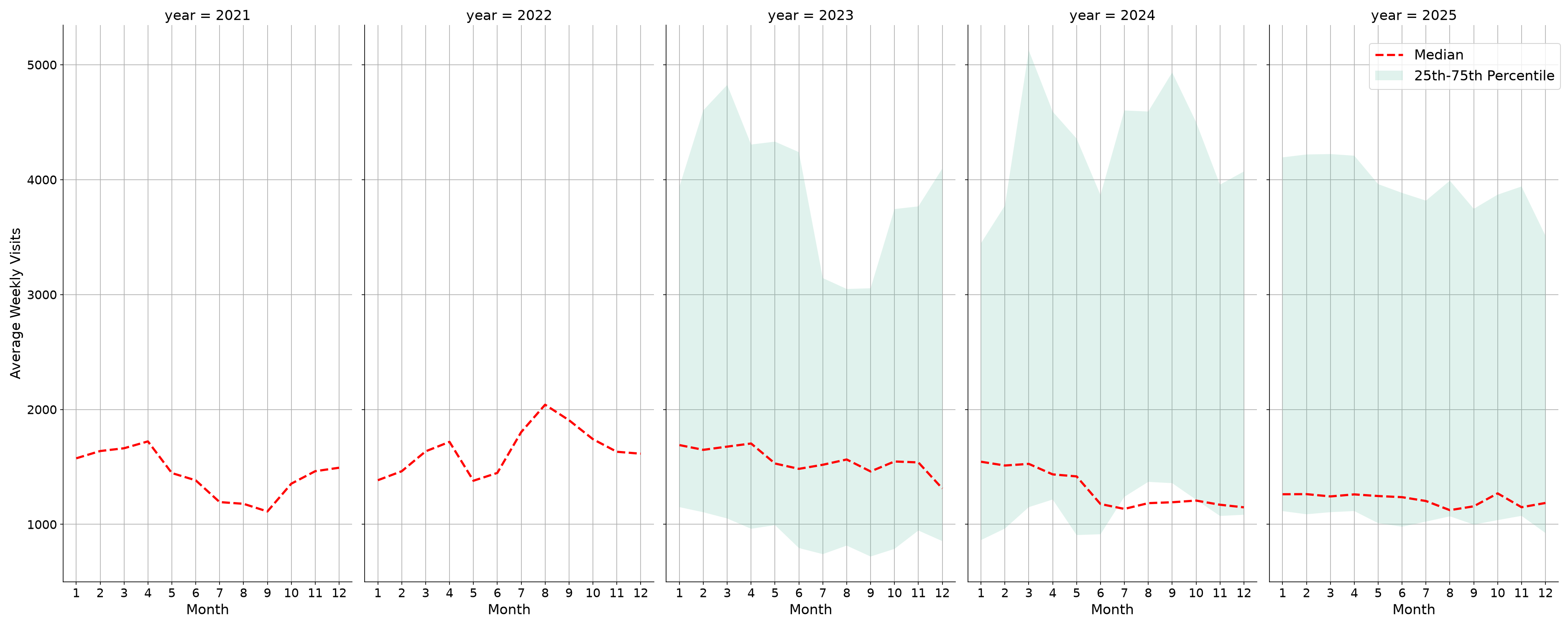 Medical Offices - Oncology Weekly visits, measured vs. first party data\labeltrends