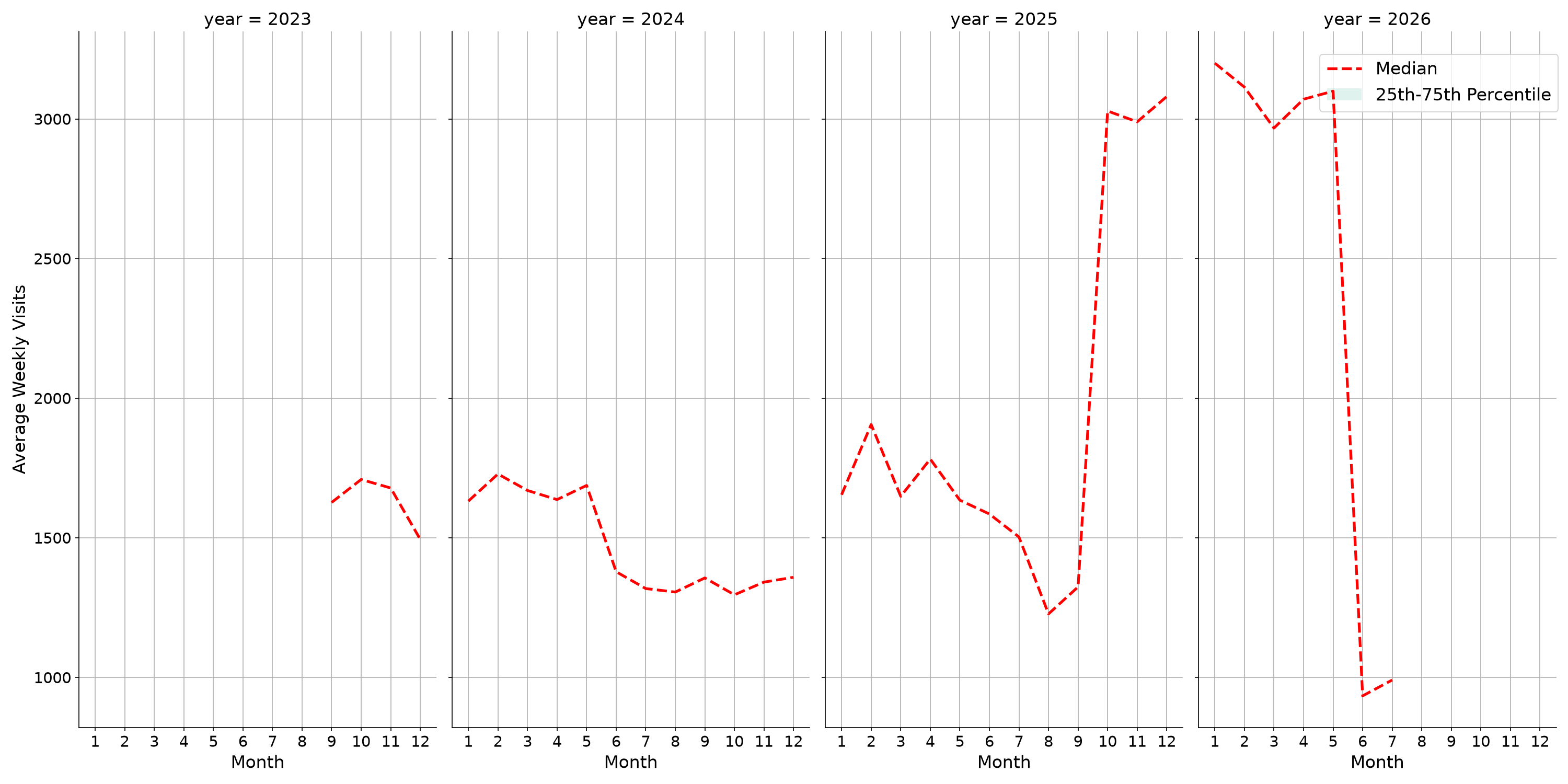 Medical Offices - Oncology Weekly visits, measured vs. first party data\labeltrends