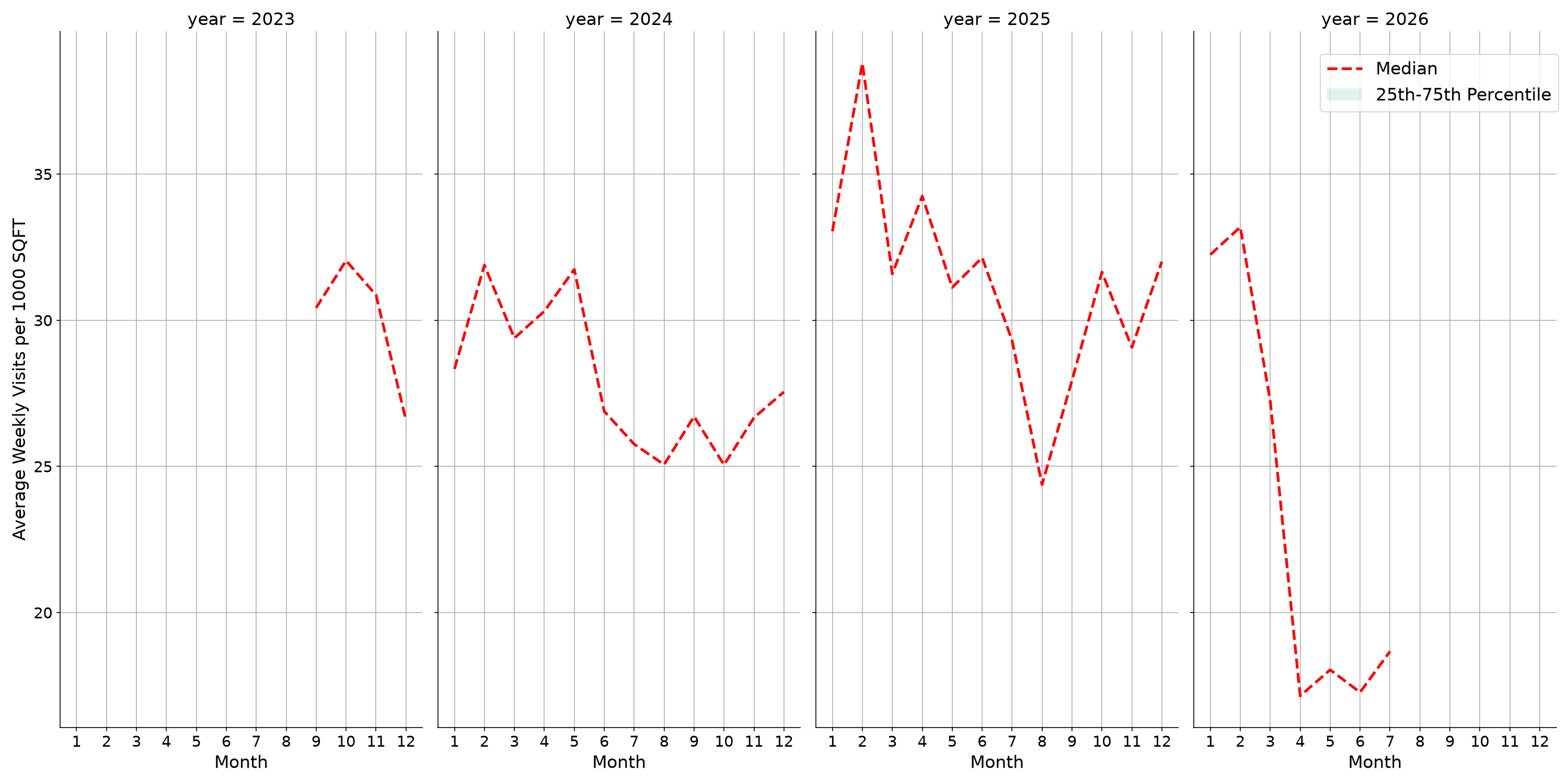 Medical Offices - Oncology Standalone Weekly Visits per 1000 SQFT, measured vs. first party data