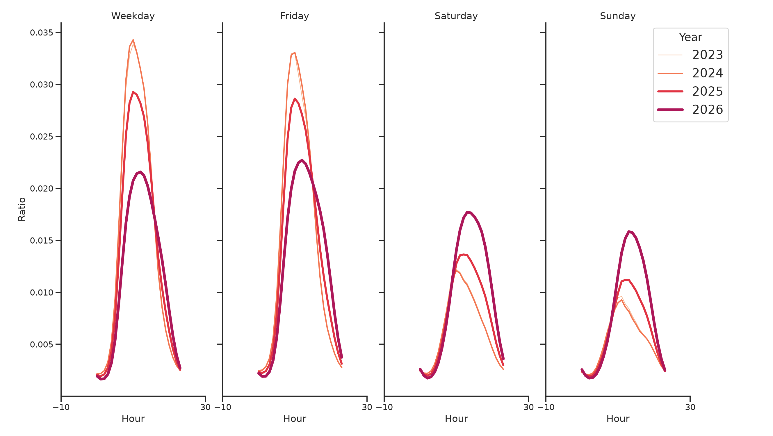 Medical Offices - Oncology Day of Week and Hour of Day Profiles