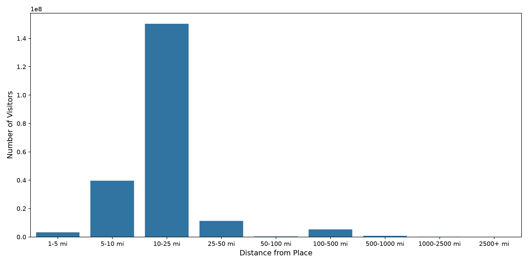 Medical Offices - Oncology Device home to place distance weighted device visits