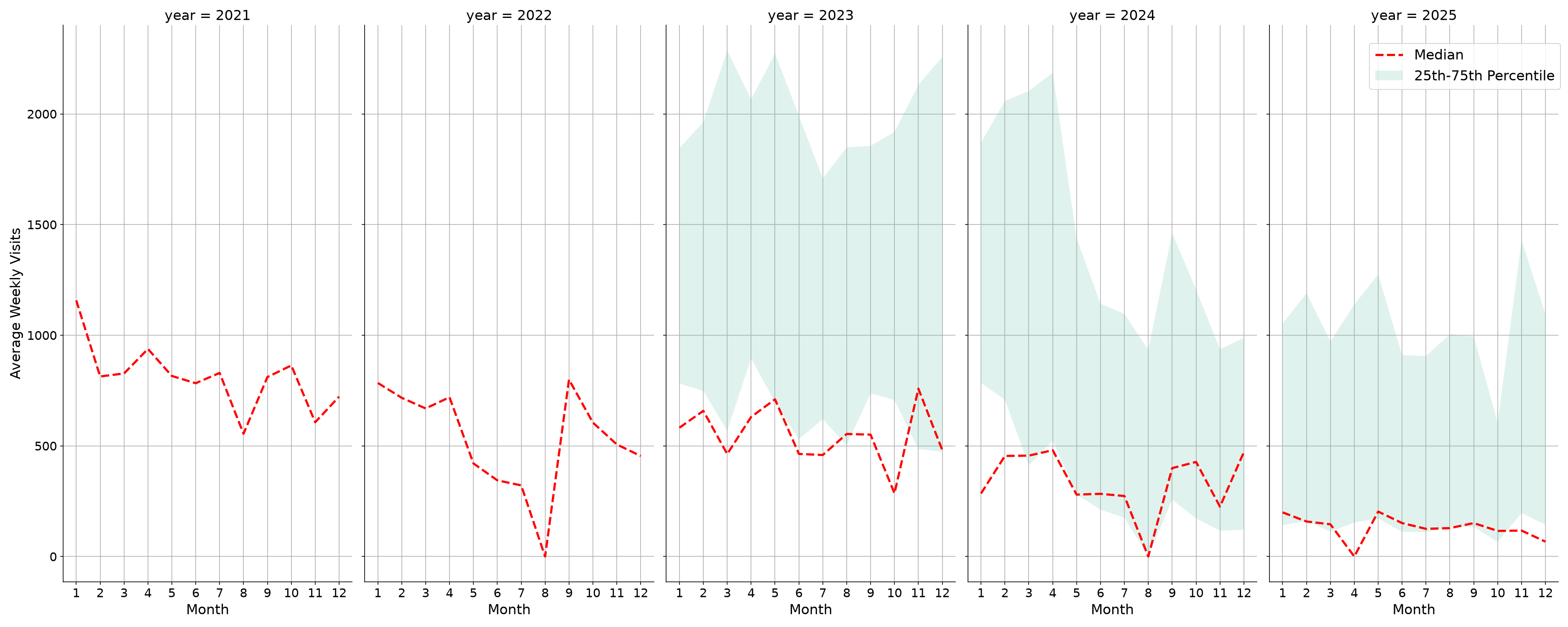 Medical Offices - Physical Therapy Weekly visits, measured vs. first party data\labeltrends